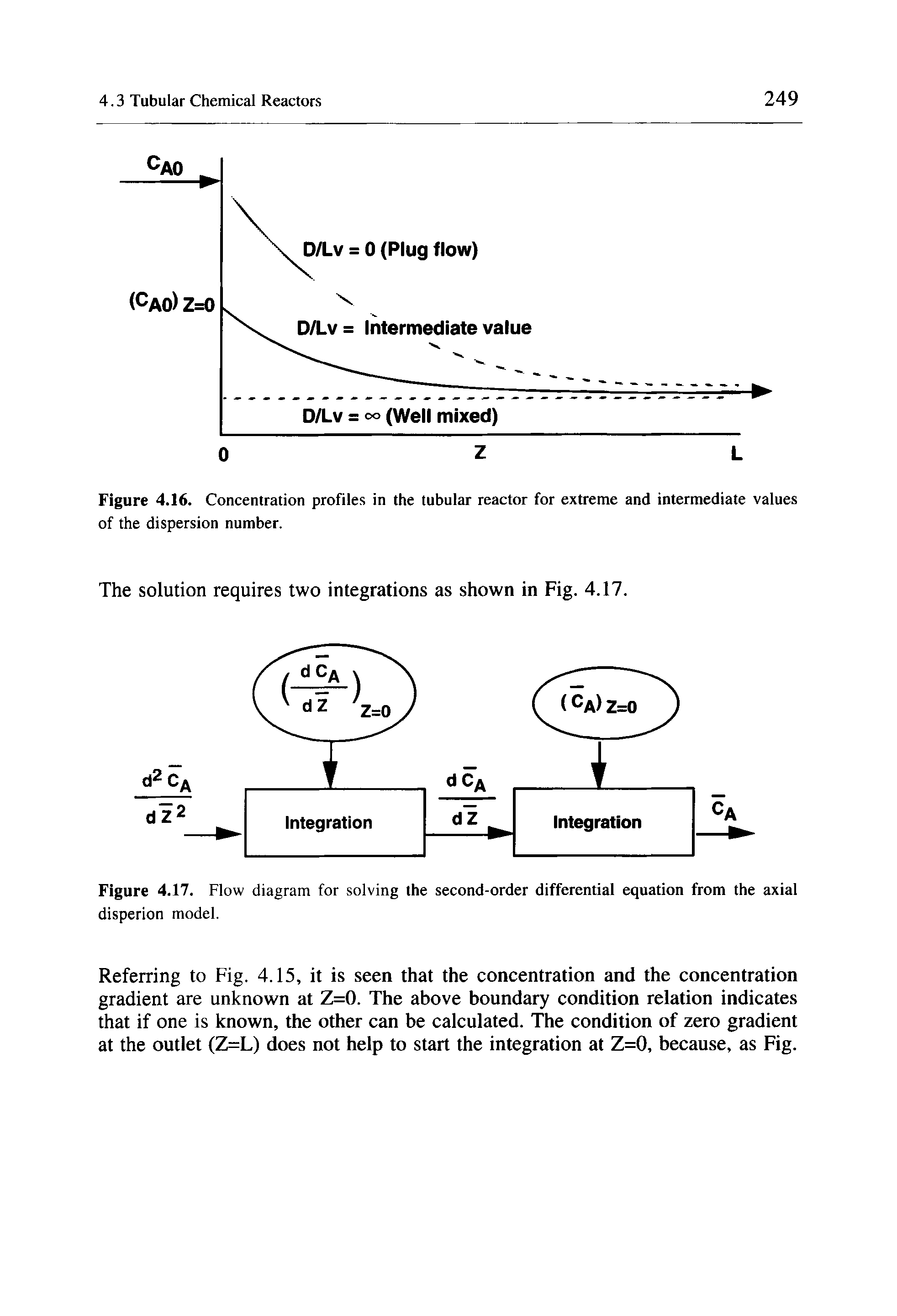 Figure 4.17. Flow diagram for solving the second-order differential equation from the axial disperion model.