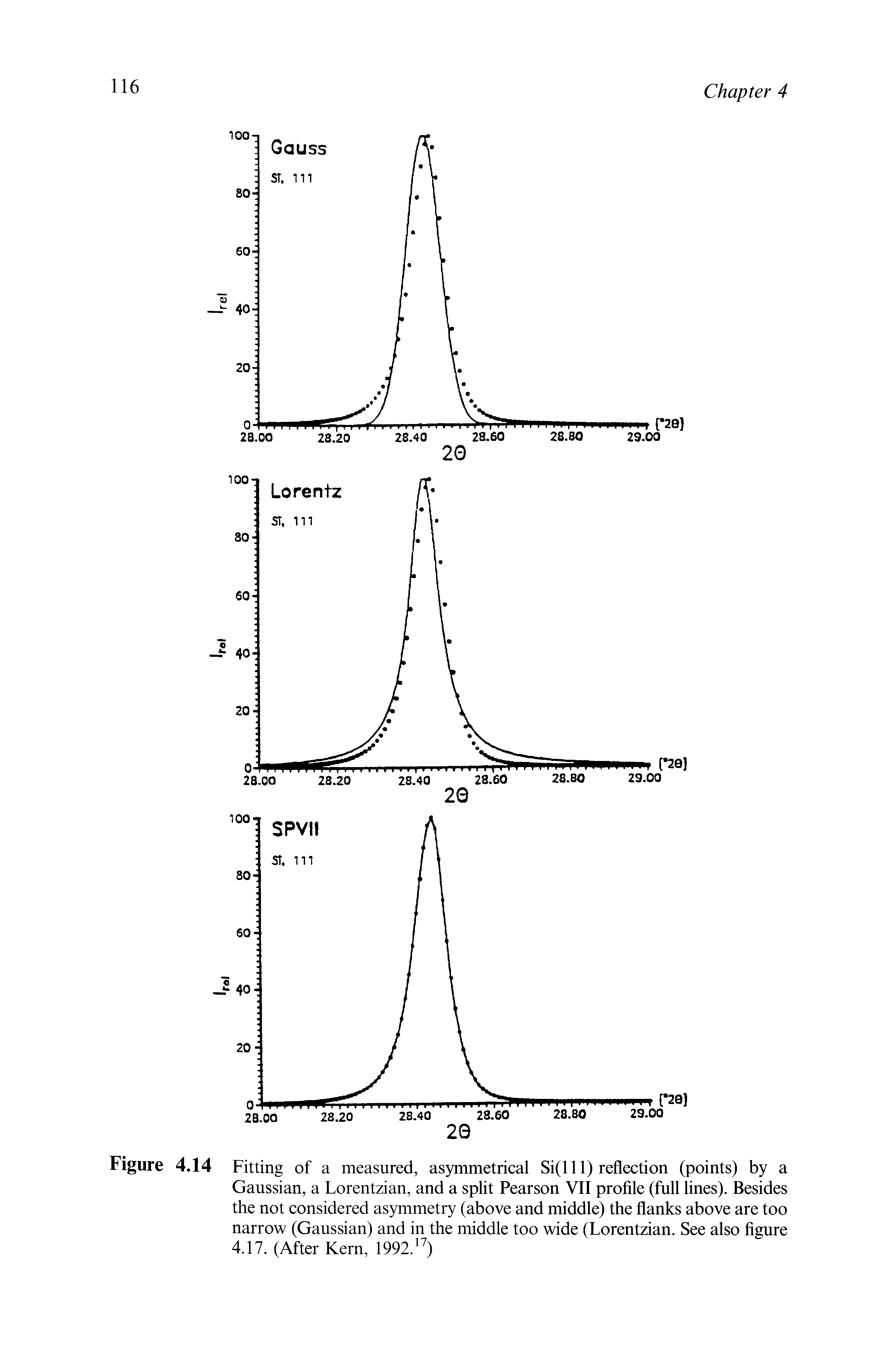 Figure 4.14 Fitting of a measured, asymmetrical Si(l 11) reflection (points) by a Gaussian, a Lorentzian, and a split Pearson VII profile (full lines). Besides the not considered asymmetry (above and middle) the flanks above are too narrow (Gaussian) and in the middle too wide (Lorentzian. See also figure 4.17. (After Kern, 1992. )...
