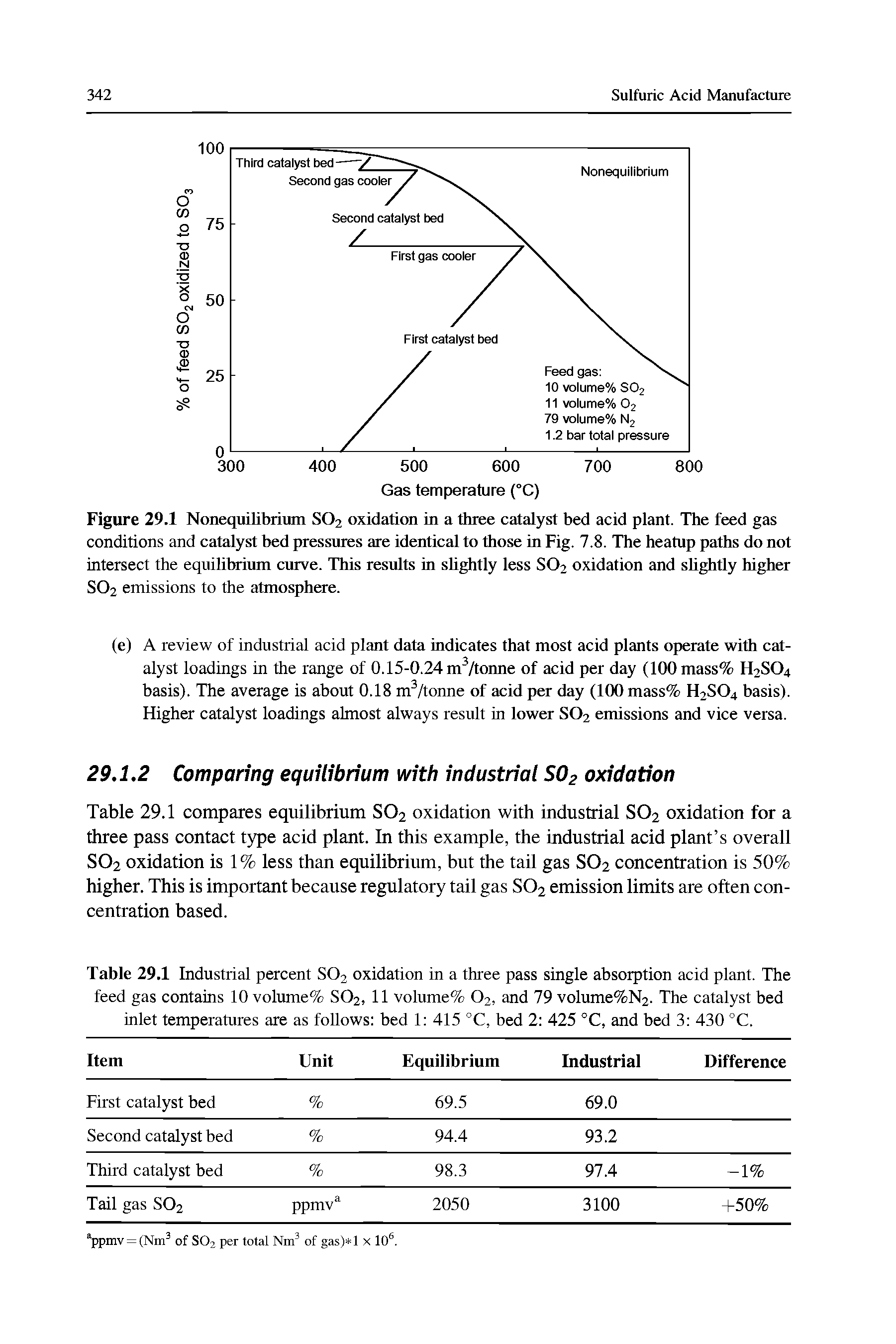 Figure 29.1 Nonequilibrium SO2 oxidation in a three catalyst bed acid plant. The feed gas conditions and catalyst bed pressures are identical to those in Fig. 7.8. The heatup paths do not intersect the equilibrium curve. This results in slightly less SO2 oxidation and slightly higher SO2 emissions to the atmosphere.