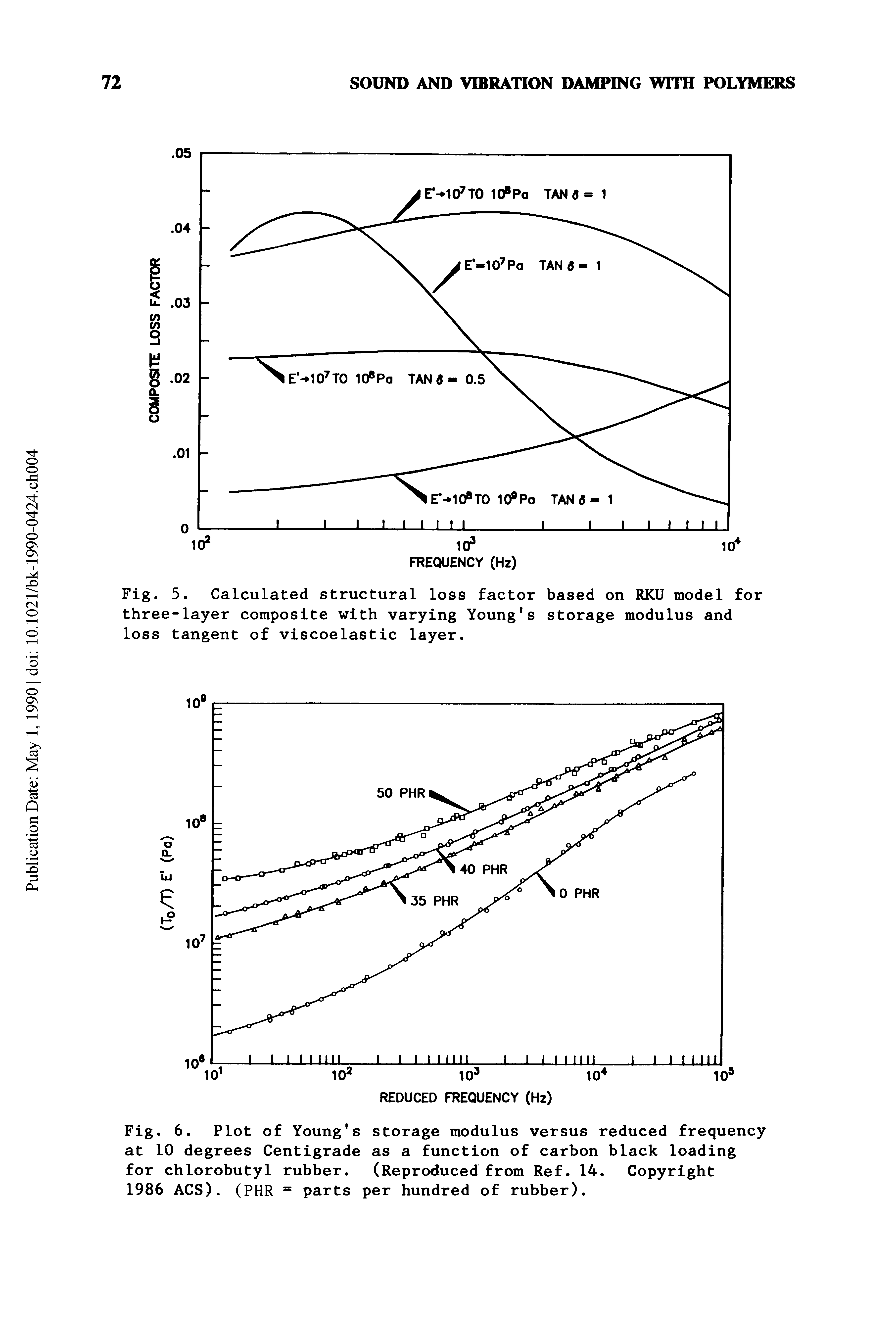 Fig. 6. Plot of Young s storage modulus versus reduced frequency at 10 degrees Centigrade as a function of carbon black loading for chlorobutyl rubber. (Reproduced from Ref. 14. Copyright 1986 ACS). (PHR = parts per hundred of rubber).