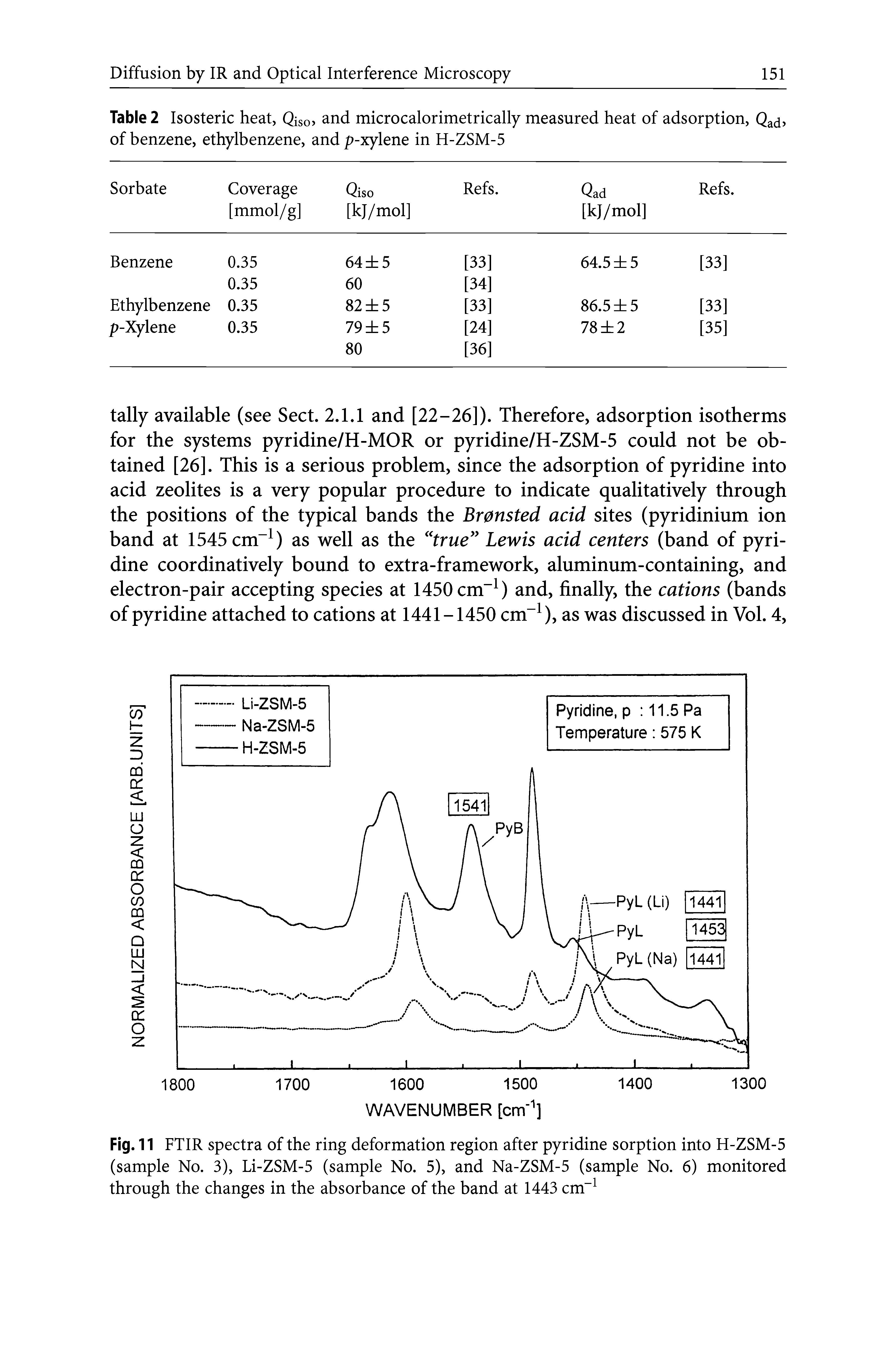 Fig. 11 FTIR spectra of the ring deformation region after pyridine sorption into H-ZSM-5 (sample No. 3), Li-ZSM-5 (sample No. 5), and Na-ZSM-5 (sample No. 6) monitored through the changes in the absorbance of the band at 1443 cm ...