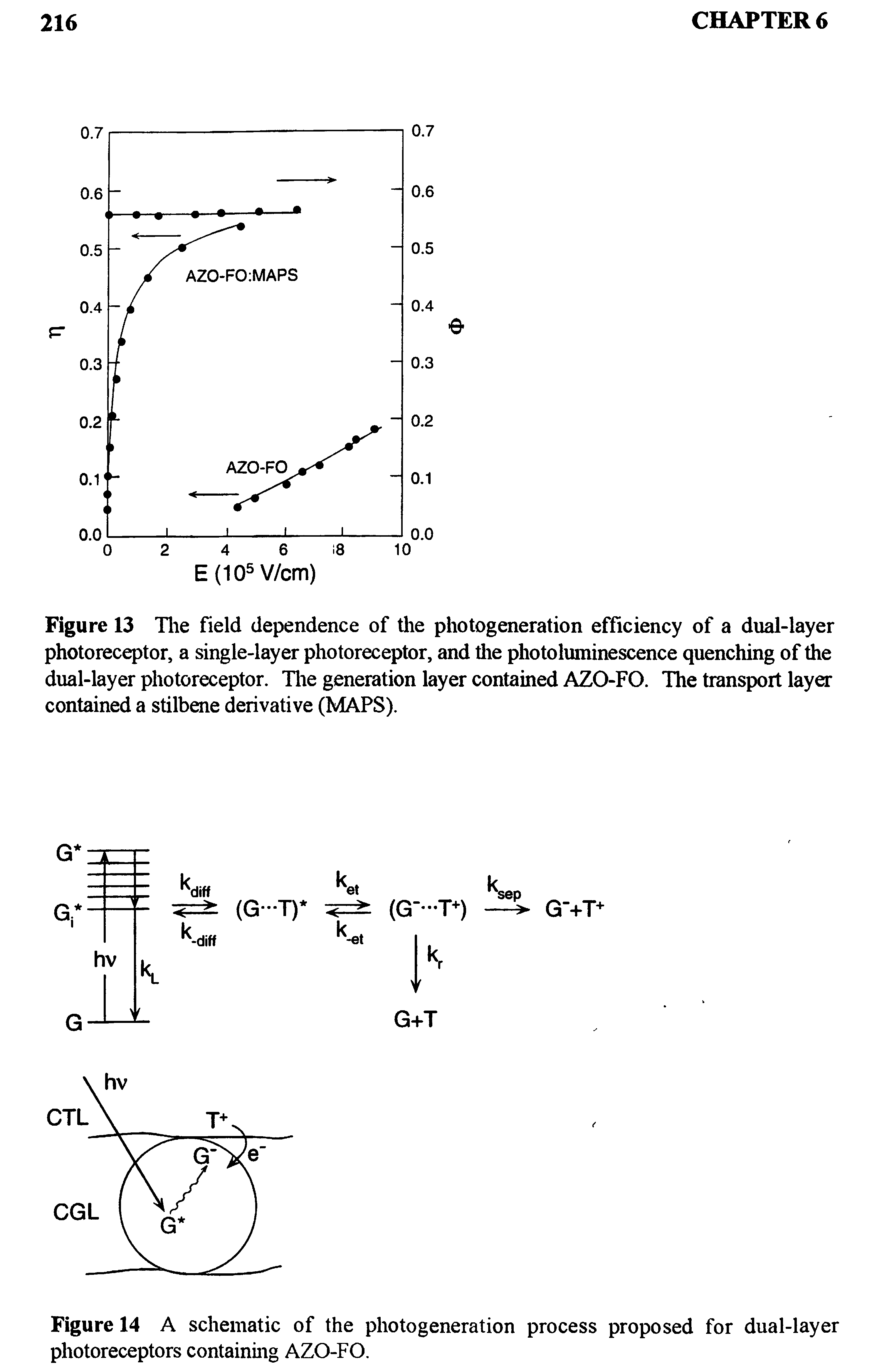 Figure 13 The field dependence of the photogeneration efficiency of a dual-layer photoreceptor, a single-layer photoreceptor, and the photoluminescence quenching of the dual-layer photoreceptor. The generation layer contained AZO-FO. The transport layer contained a stilbene derivative (MAPS).