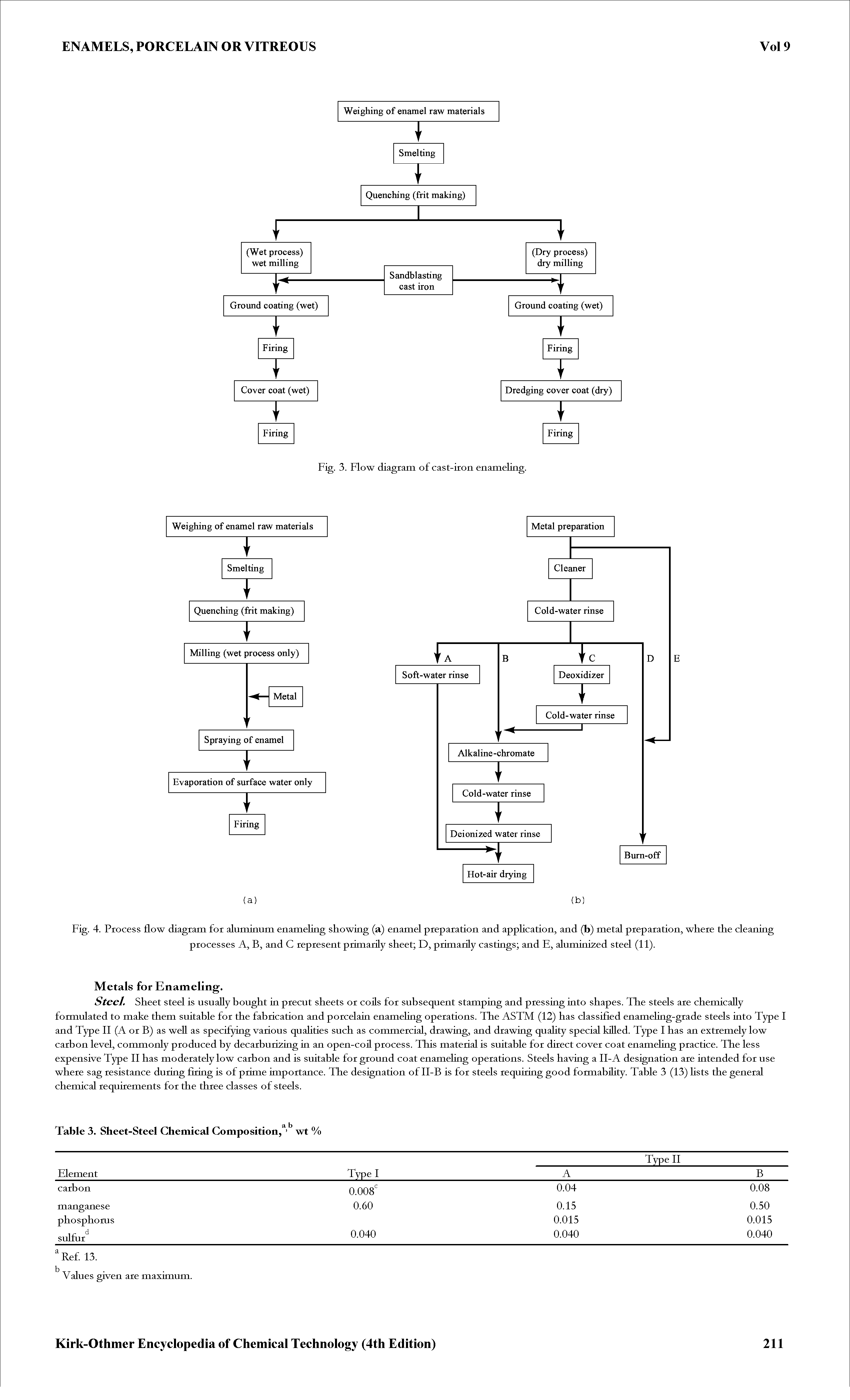 Fig. 4. Process flow diagram for aluminum enameling showing (a) enamel preparation and application, and (b) metal preparation, where the cleaning processes A, B, and C represent primarily sheet D, primarily castings and E, aluminized steel (11).