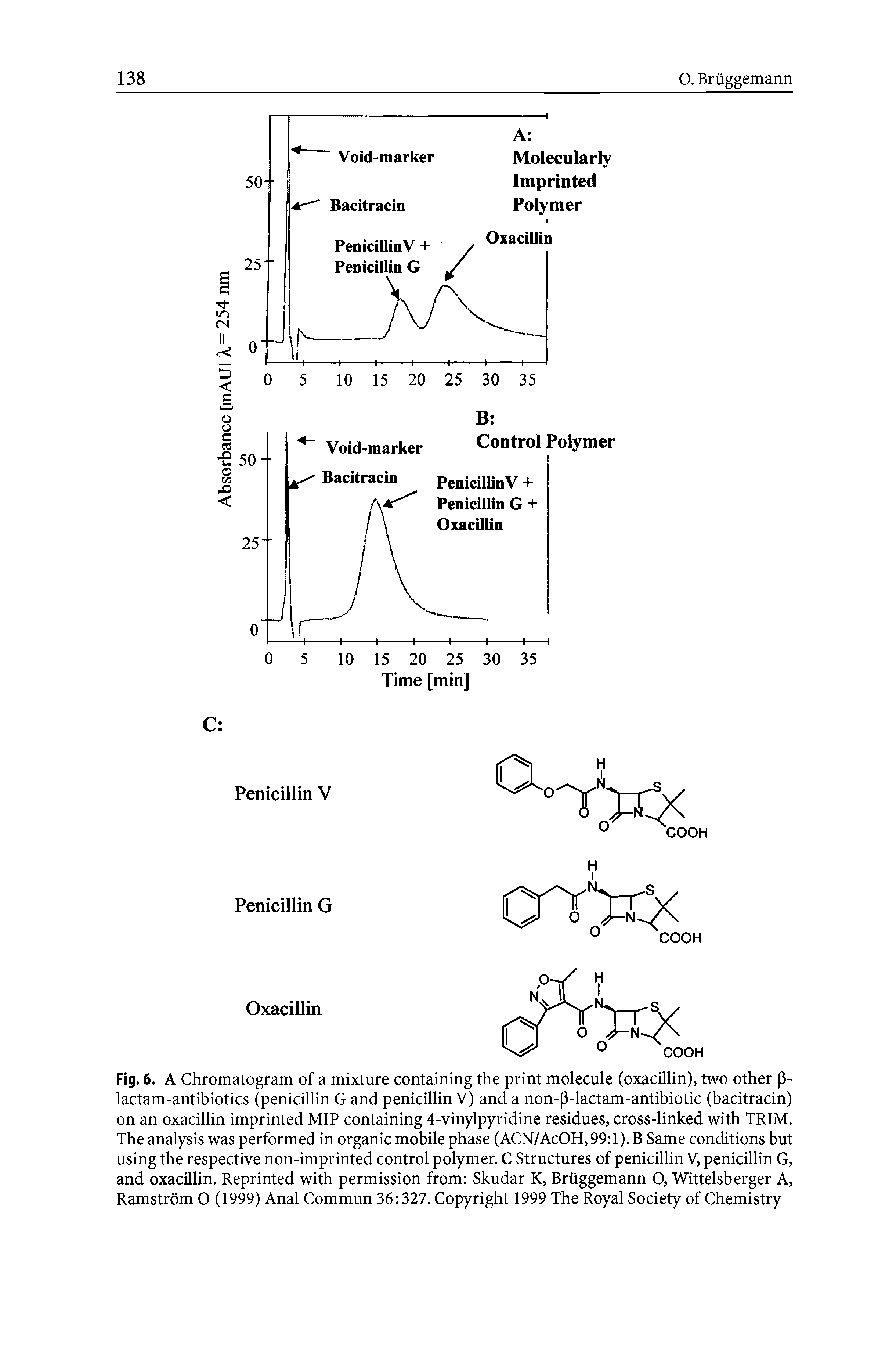 Fig. 6. A Chromatogram of a mixture containing the print molecule (oxacillin), two other p-lactam-antibiotics (penicillin G and penicillin V) and a non- 3-lactam-antibiotic (bacitracin) on an oxacillin imprinted MIP containing 4-vinylpyridine residues, cross-linked with TRIM. The analysis was performed in organic mobile phase (ACN/AcOH,99 l).B Same conditions but using the respective non-imprinted control polymer. C Structures of penicillin V, penicillin G, and oxacillin. Reprinted with permission from Skudar K, Briiggemann O, Wittelsberger A, Ramstrom O (1999) Anal Commun 36 327. Copyright 1999 The Royal Society of Chemistry...