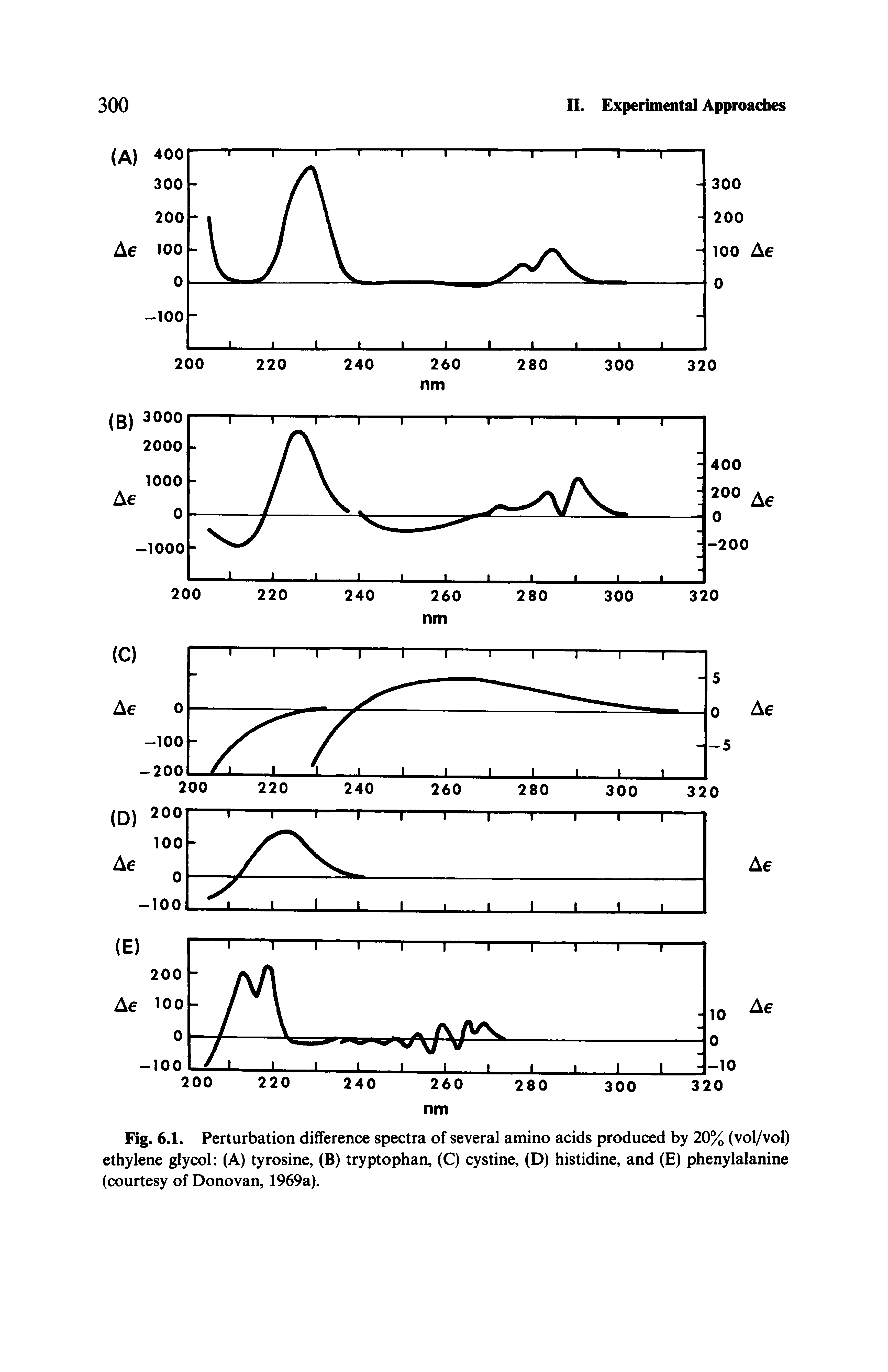 Fig. 6.1. Perturbation difference spectra of several amino acids produced by 20% (vol/vol) ethylene glycol (A) tyrosine, (B) tryptophan, (C) cystine, (D) histidine, and (E) phenylalanine (courtesy of Donovan, 1969a).