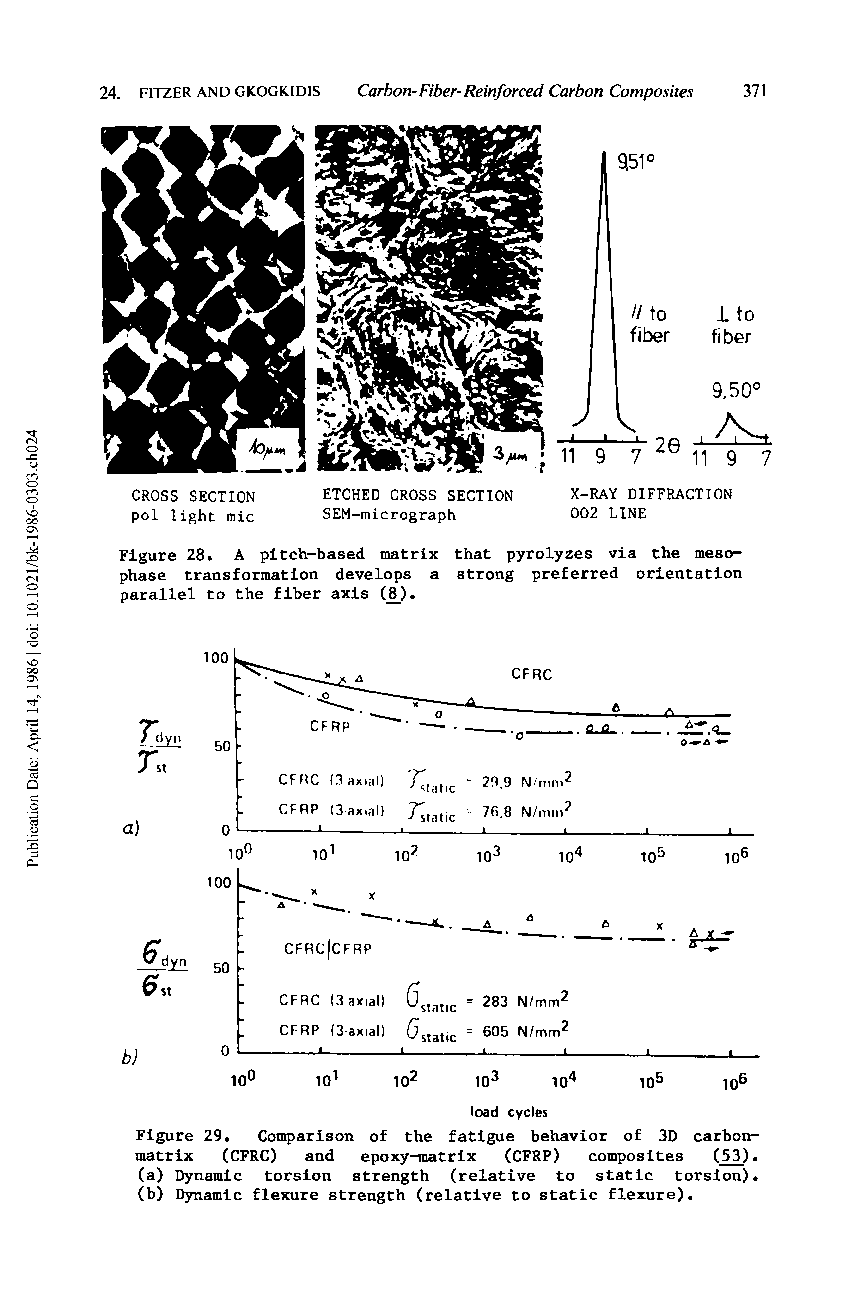 Figure 29. Comparison of the fatigue behavior of 3D carbon-matrix (CFRC) and epoxy-matrix (CFRP) composites (53).