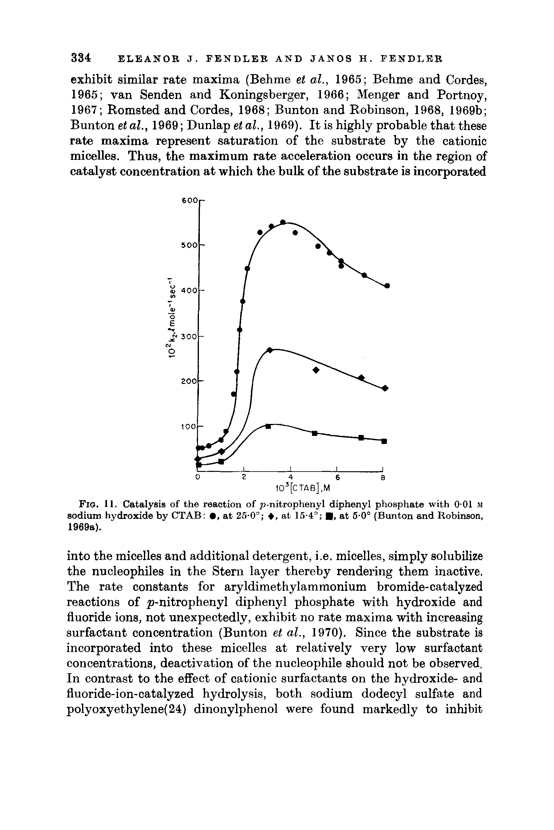 Fig. 11. Catalysis of the reaction of p-nitrophenyl diphenyl phosphate with 0 01 m sodium hydroxide by CTAB , at 25-0 , at 15-4 , at 5-0° Bunton and Robinson, 1969a).