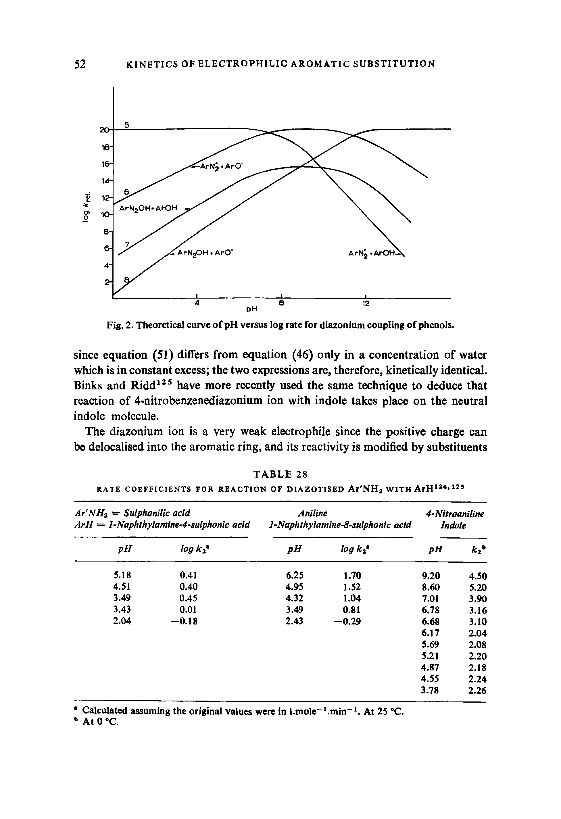 Fig. 2. Theoretical curve of pH versus log rate for diazonium coupling of phenols.
