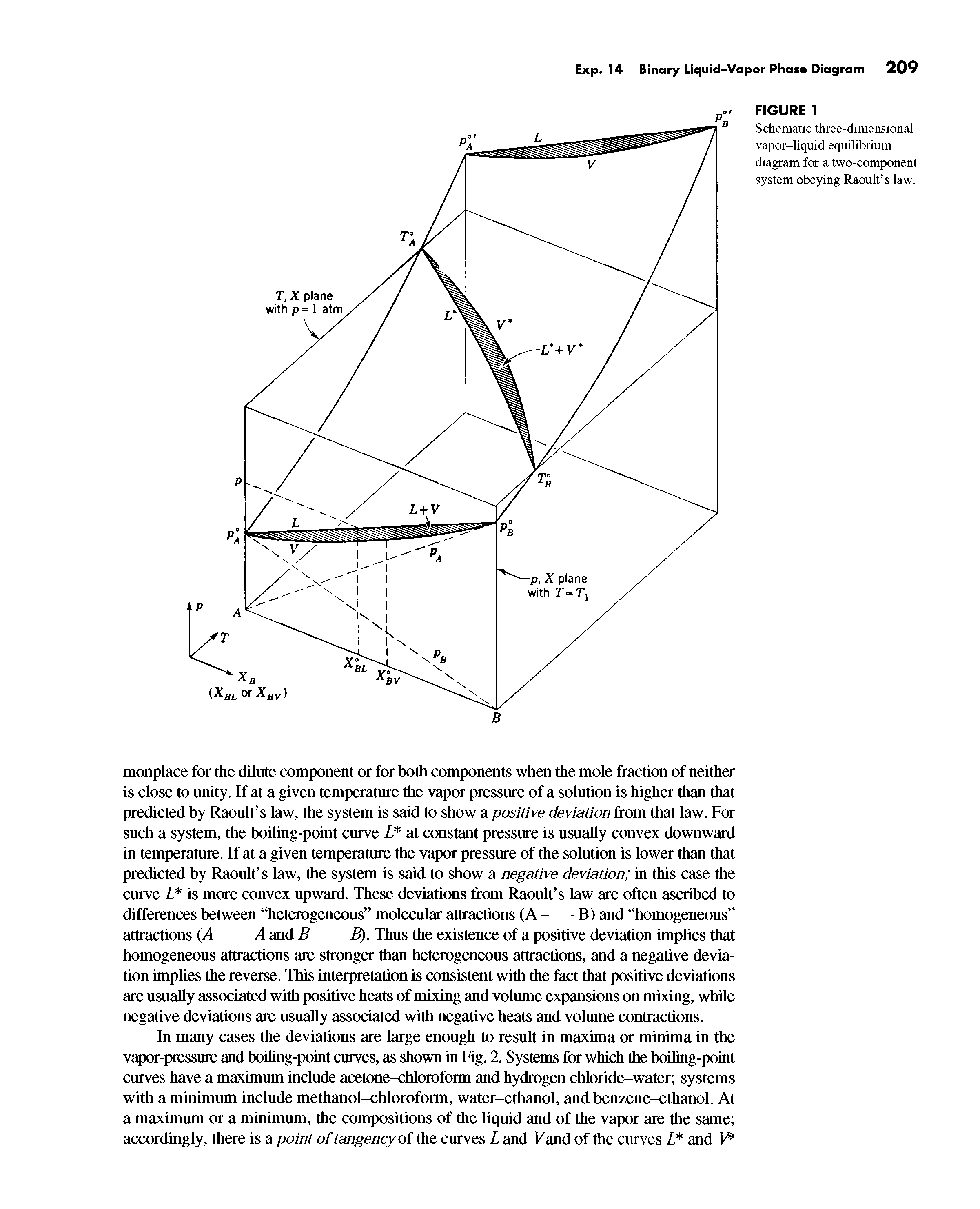 Schematic three-dimensional vapor-liquid equilibrium diagram for a two-component system obeying Raoult s law.