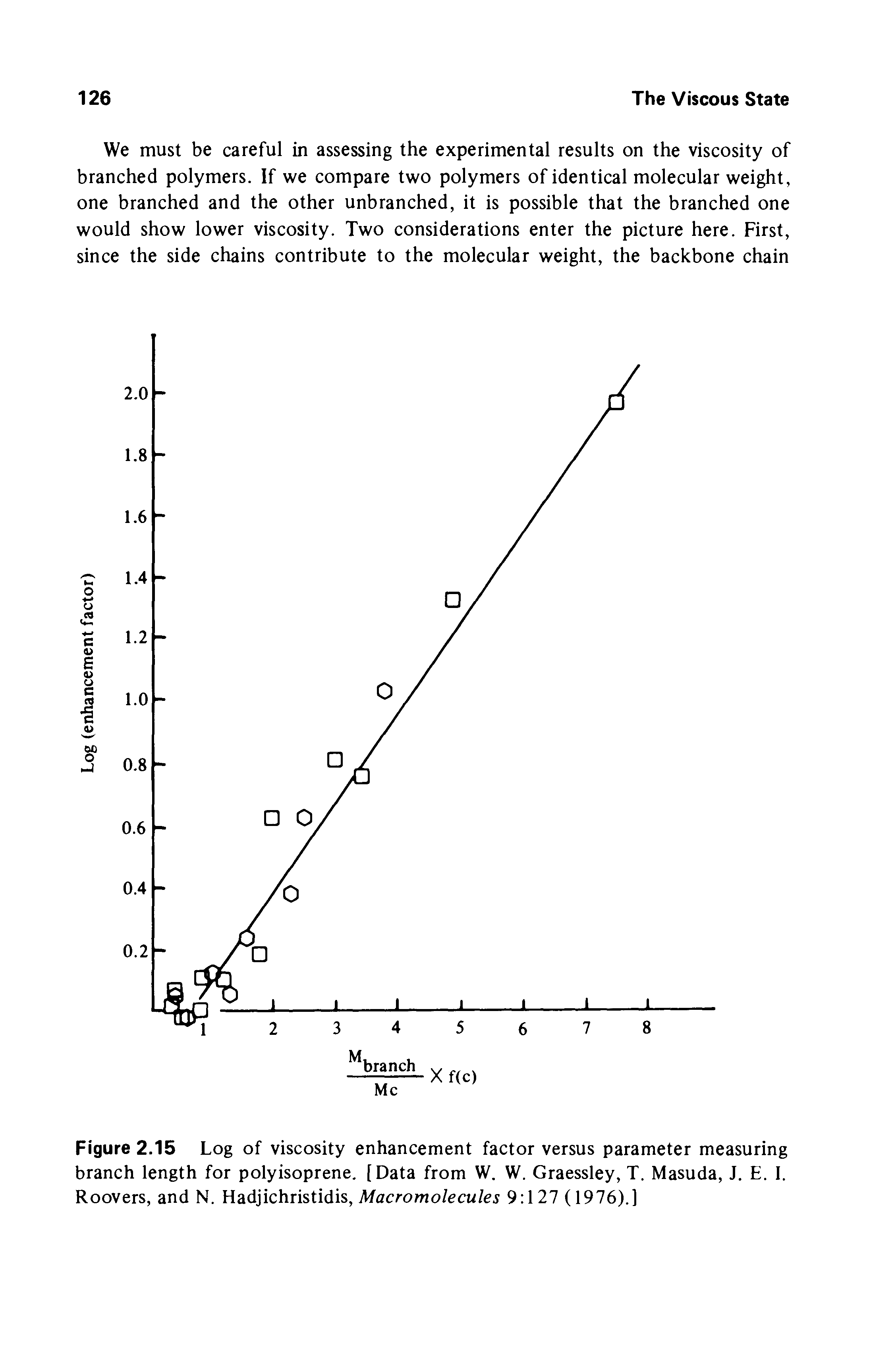 Figure 2.15 Log of viscosity enhancement factor versus parameter measuring branch length for polyisoprene, [Data from W. W. Graessley, T. Masuda, J. E. I. Roovers, and N. Hadjichristidis, Afacromo/ecu/ej 9 127 (1976).]...