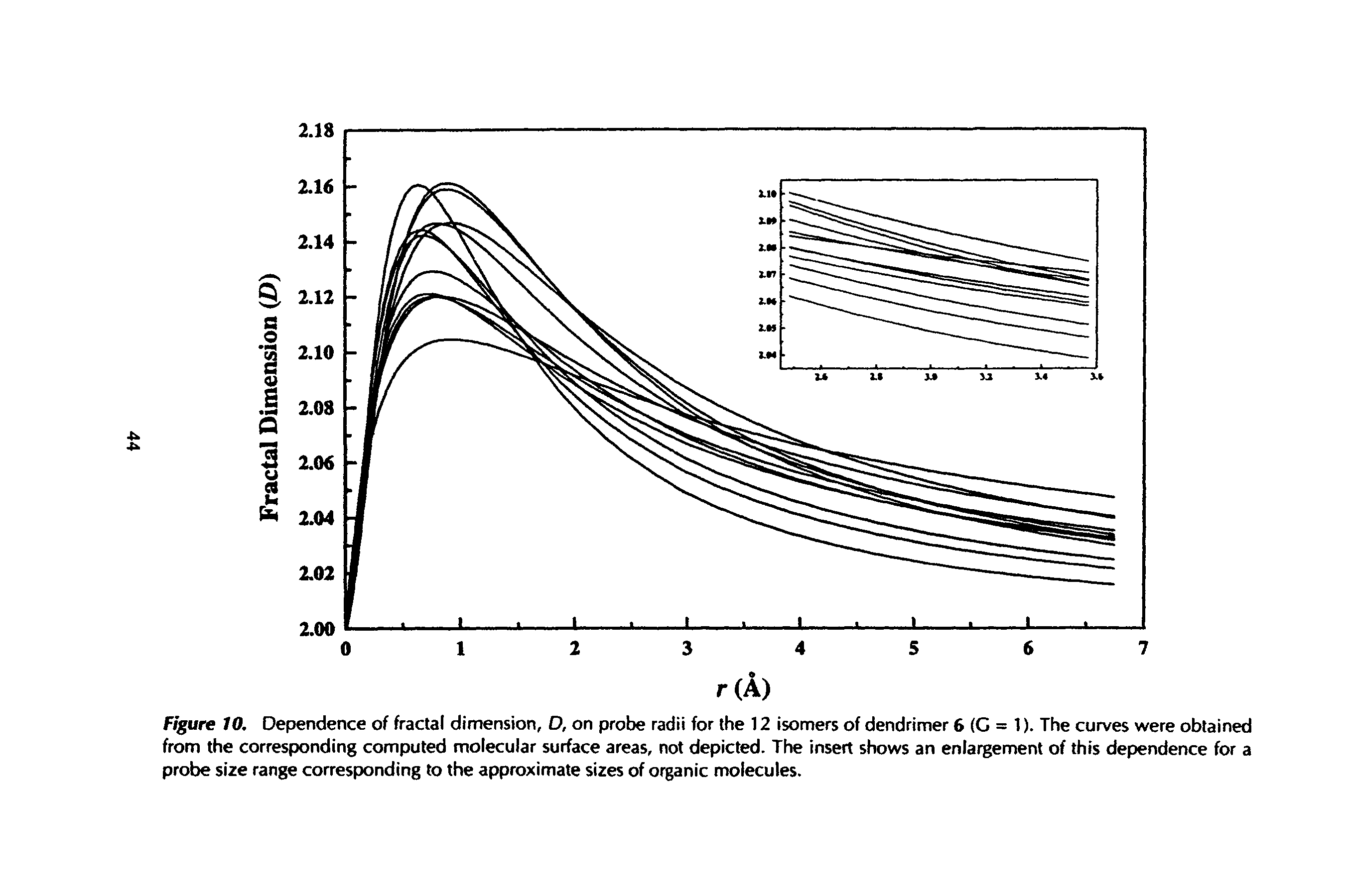 Figure 10. Dependence of fractal dimension, D, on probe radii for the 12 isomers of dendrimer 6 (C = 1). The curves were obtained from the corresponding computed molecular surface areas, not depicted. The insert shows an enlargement of this dependence for a probe size range corresponding to the approximate sizes of organic molecules.