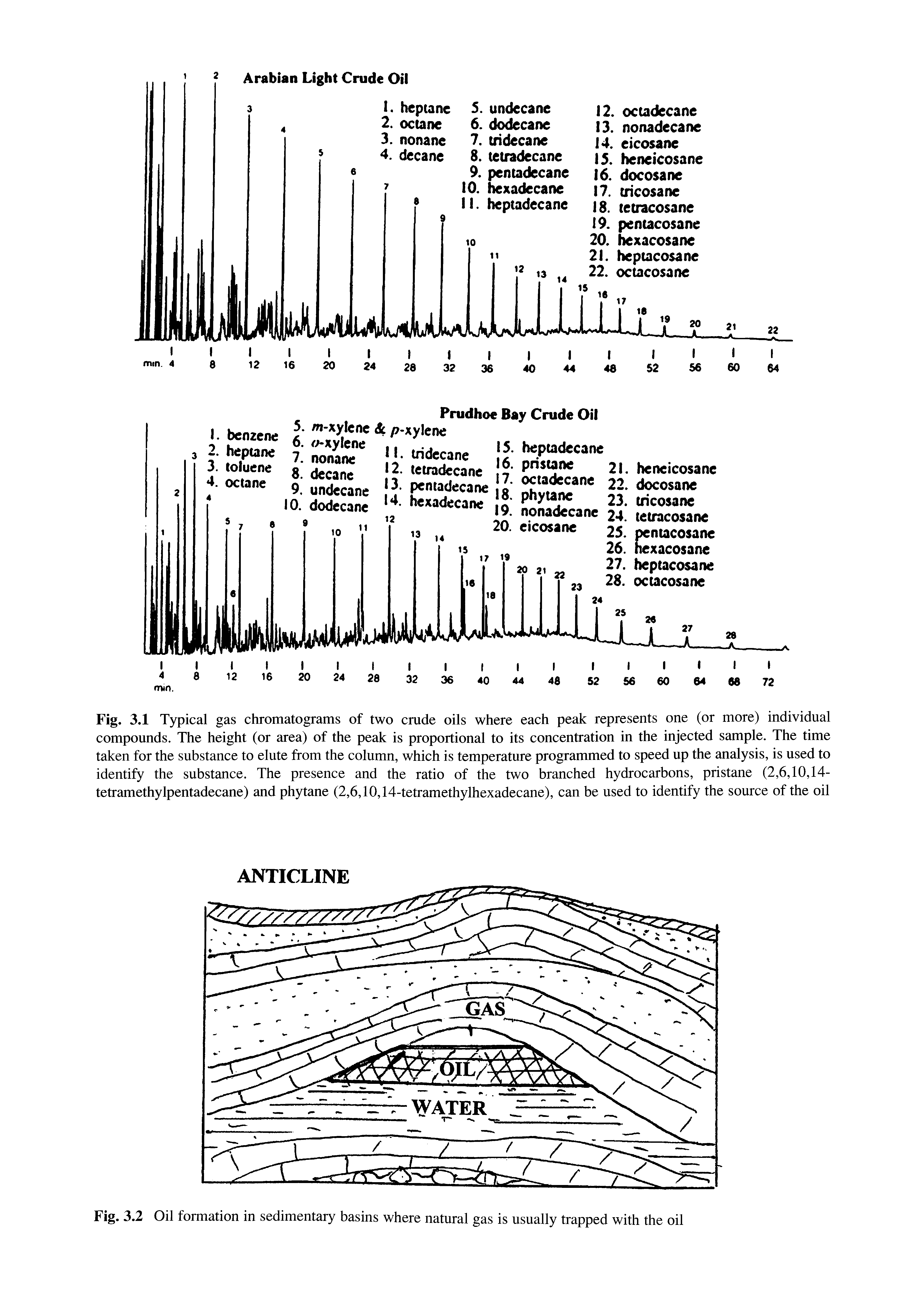 Fig. 3.1 Typical gas chromatograms of two crude oils where each peak represents one (or more) individual compounds. The height (or area) of the peak is proportional to its concentration in the injected sample. The time taken for the substance to elute from the column, which is temperature programmed to speed up the analysis, is used to identify the substance. The presence and the ratio of the two branched hydrocarbons, pristane (2,6,10,14-tetramethylpentadecane) and phytane (2,6,10,14-tetramethylhexadecane), can be used to identify the source of the oil...