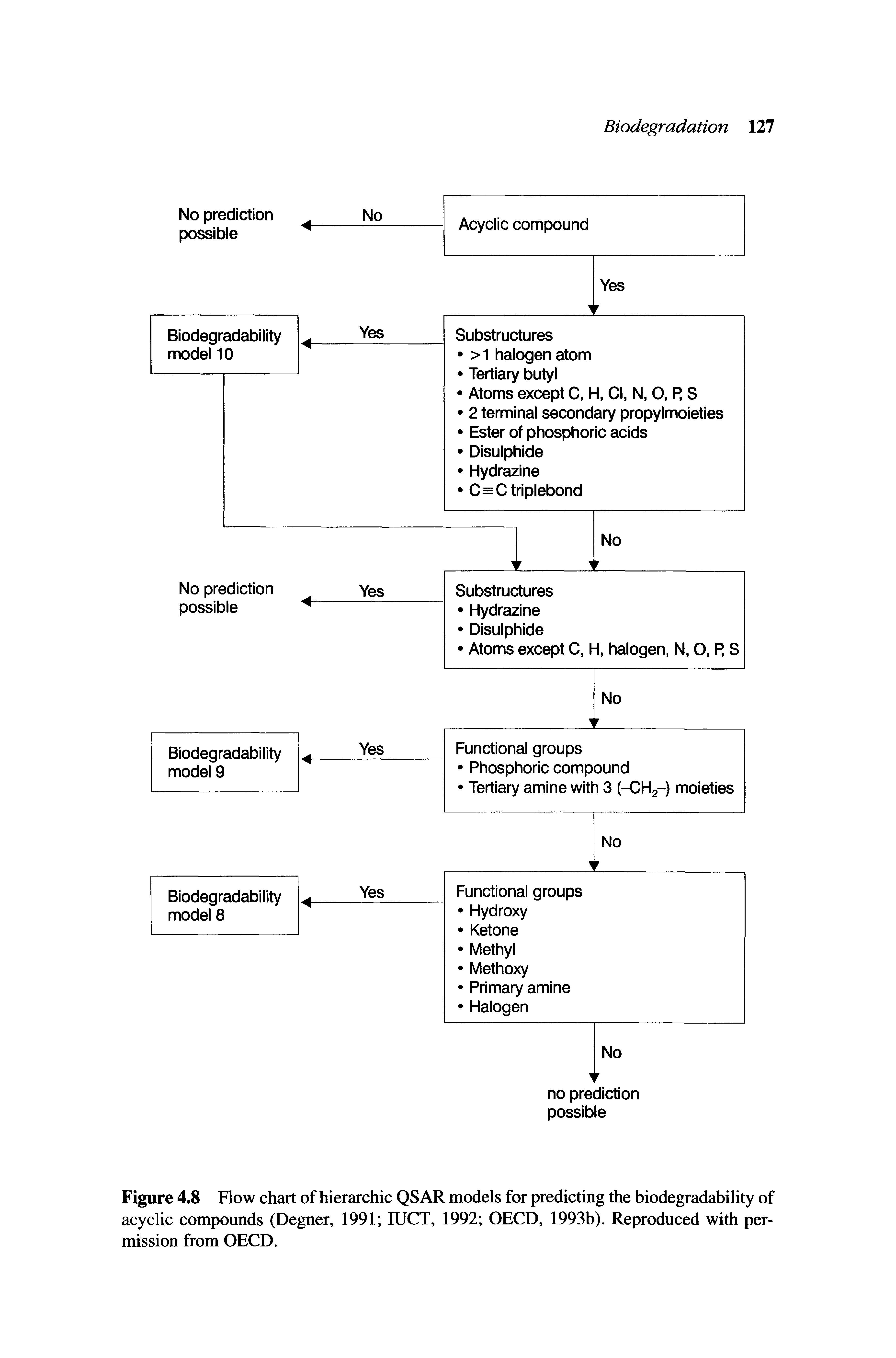 Figure 4.8 Flow chart of hierarchic QS AR models for predicting the biodegradability of acyclic compounds (Degner, 1991 lUCT, 1992 OECD, 1993b). Reproduced with permission from OECD.