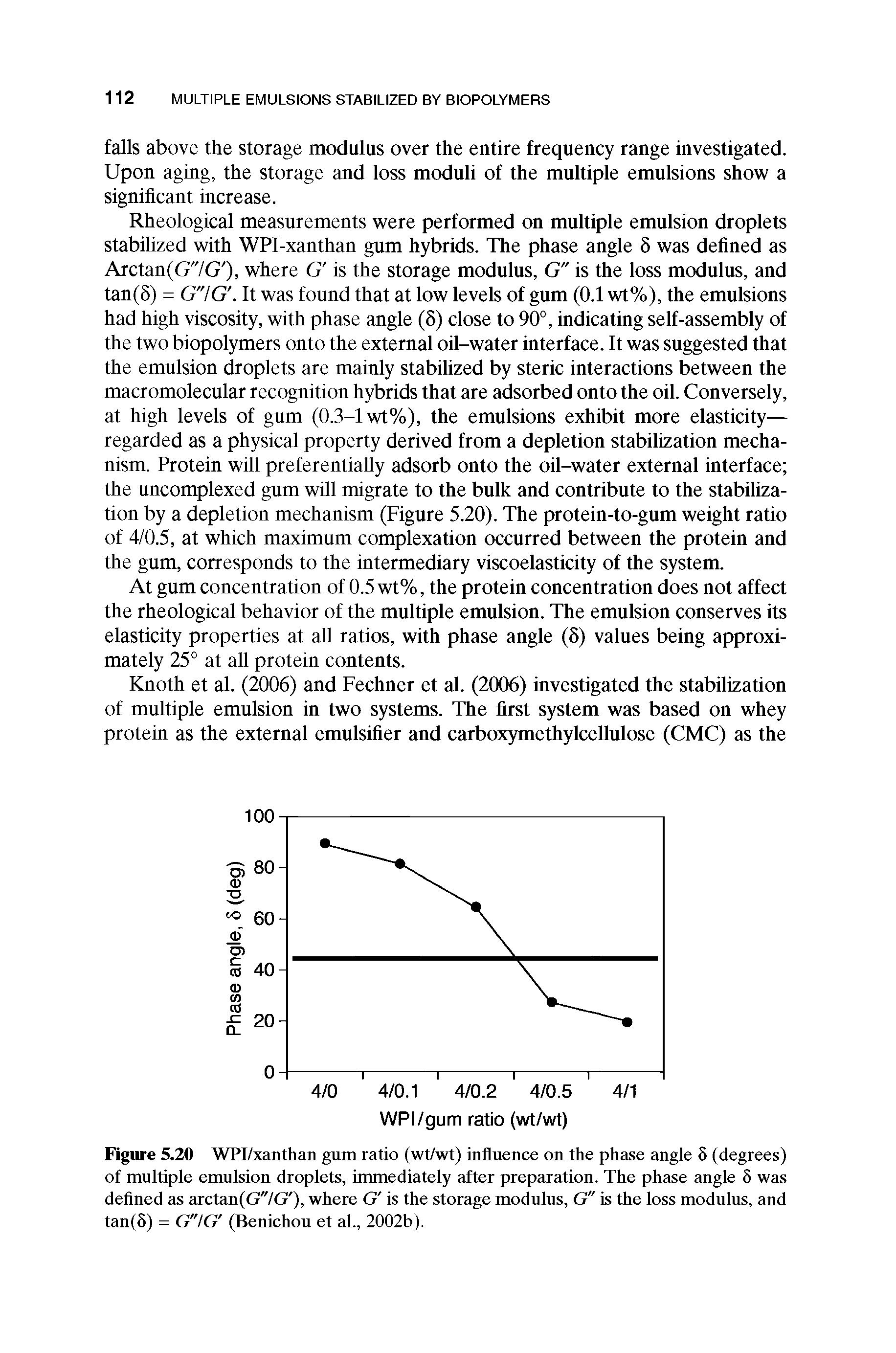 Figure 5.20 WPI/xanthan gum ratio (wt/wt) influence on the phase angle 5 (degrees) of multiple emulsion droplets, immediately after preparation. The phase angle 5 was defined as arctan(G7G ), where G is the storage modulus, G" is the loss modulus, and tan(5) = G"/G (Benichou et al., 2002b).