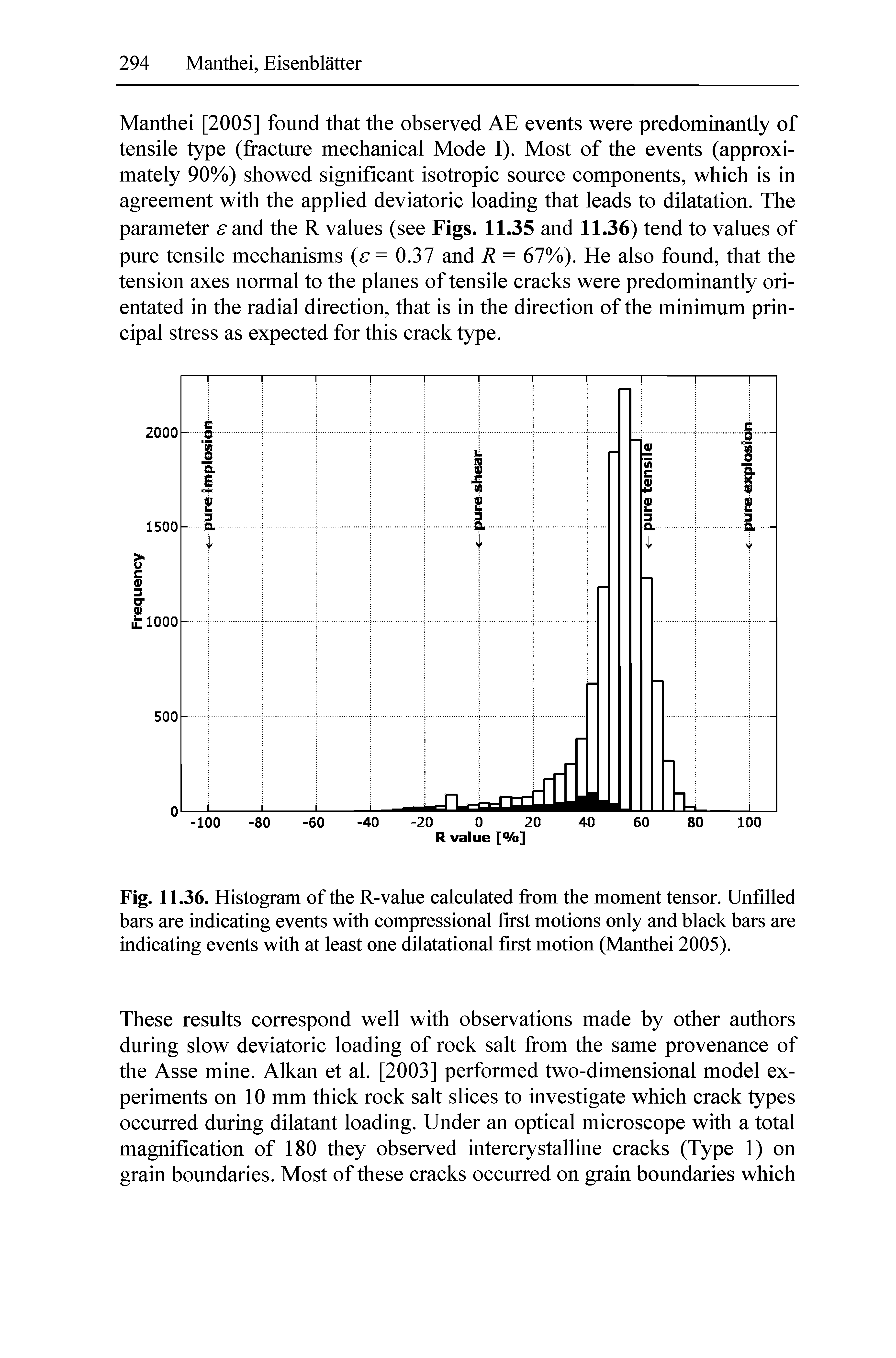 Fig. 11.36. Histogram of the R-value calculated from the moment tensor. Unfilled bars are indicating events with compressional first motions only and black bars are indicating events with at least one dilatational first motion (Manthei 2005).
