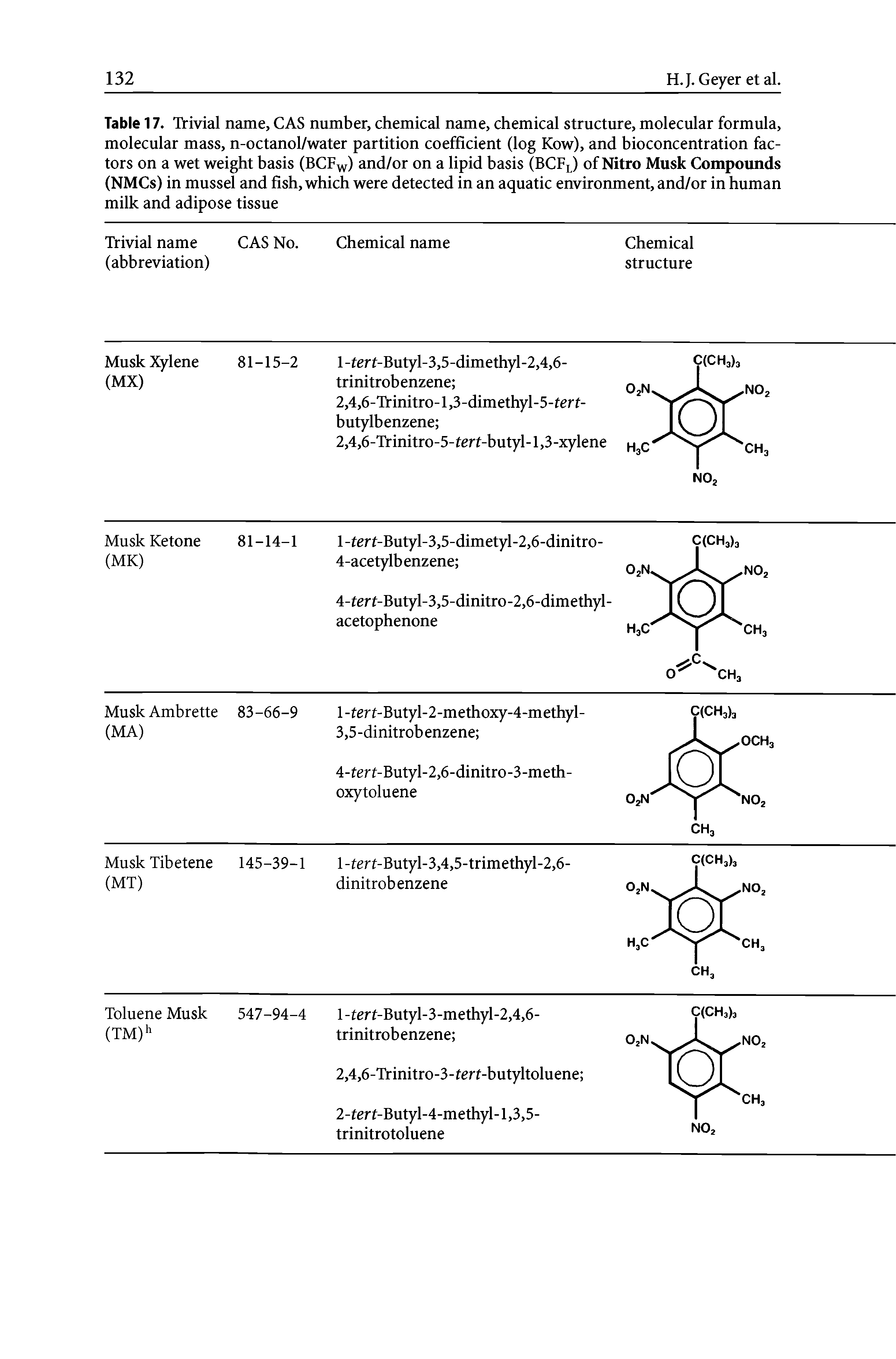 Table 17. Trivial name, CAS number, chemical name, chemical structure, molecular formula, molecular mass, n-octanol/water partition coefficient (log Kow), and bioconcentration factors on a wet weight basis (BCF ) and/or on a lipid basis (BCFl) of Nitro Musk Compounds (NMCs) in mussel and fish, which were detected in an aquatic environment, and/or in human milk and adipose tissue...