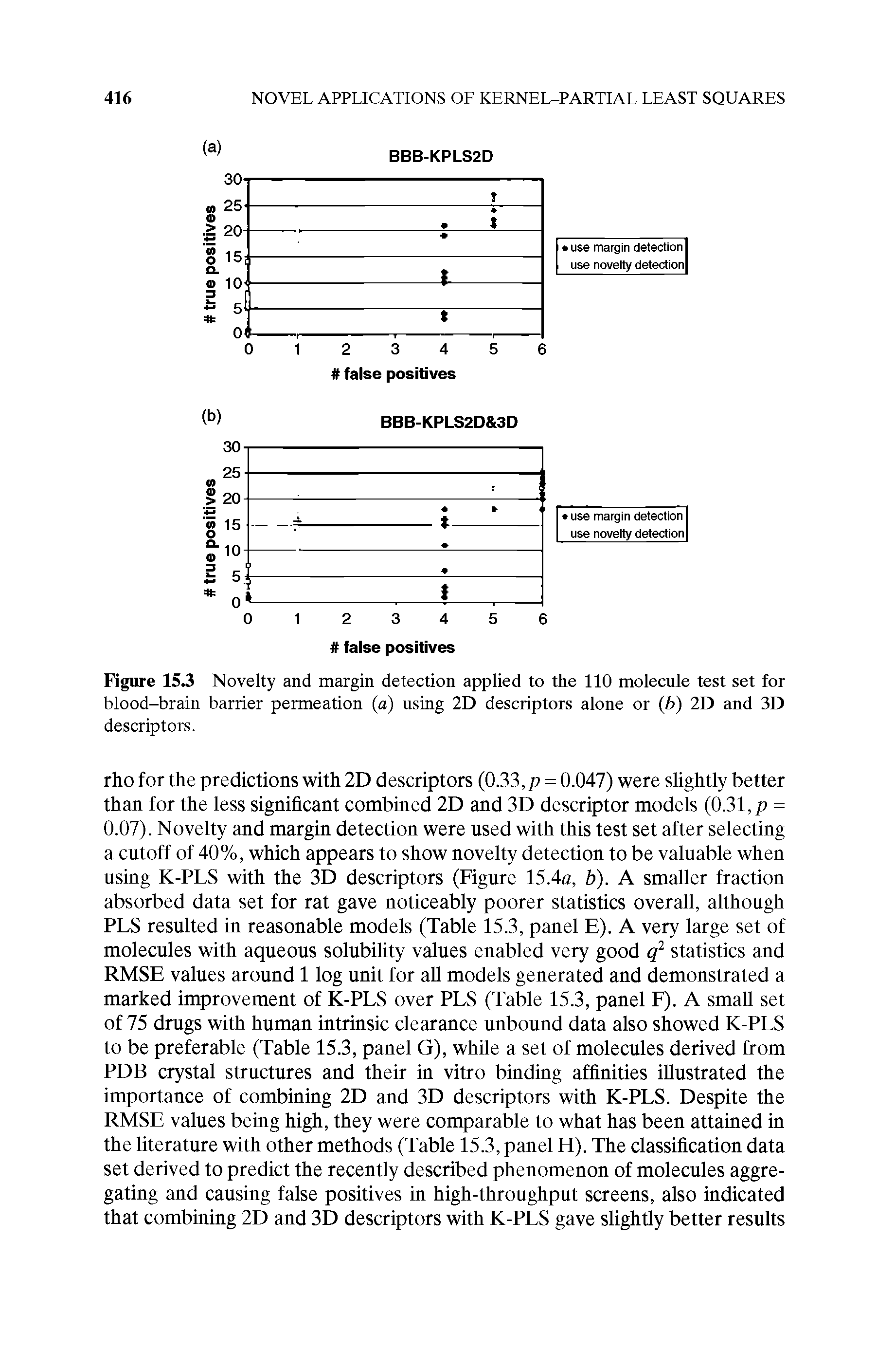 Figure 15.3 Novelty and margin detection applied to the 110 molecule test set for blood-brain barrier permeation (a) using 2D descriptors alone or (b) 2D and 3D descriptors.