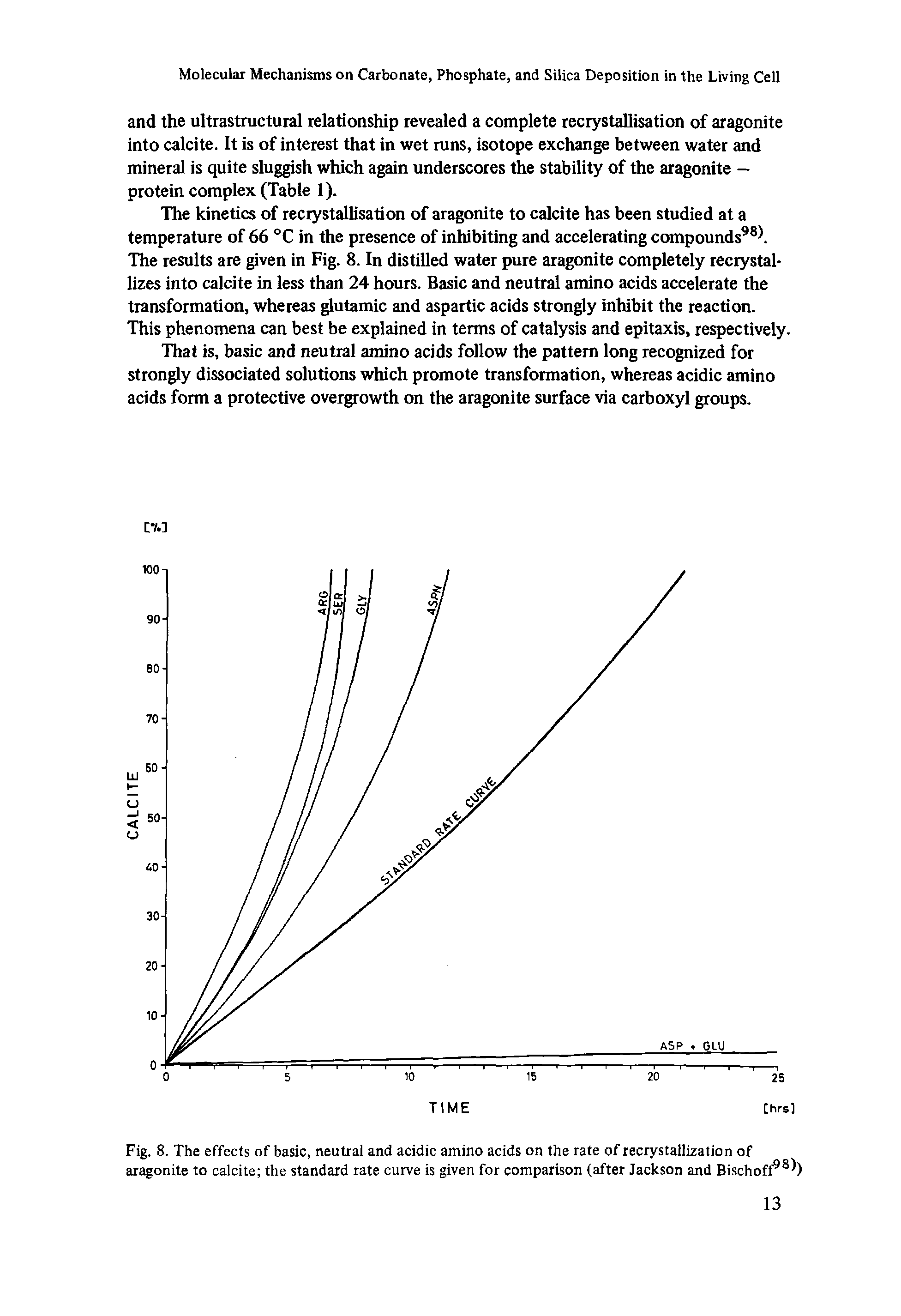 Fig. 8. The effects of basic, neutral and acidic amino acids on the rate of recrystallization of aragonite to calcite the standard rate curve is given for comparison (after Jackson and Bischoff98 )...