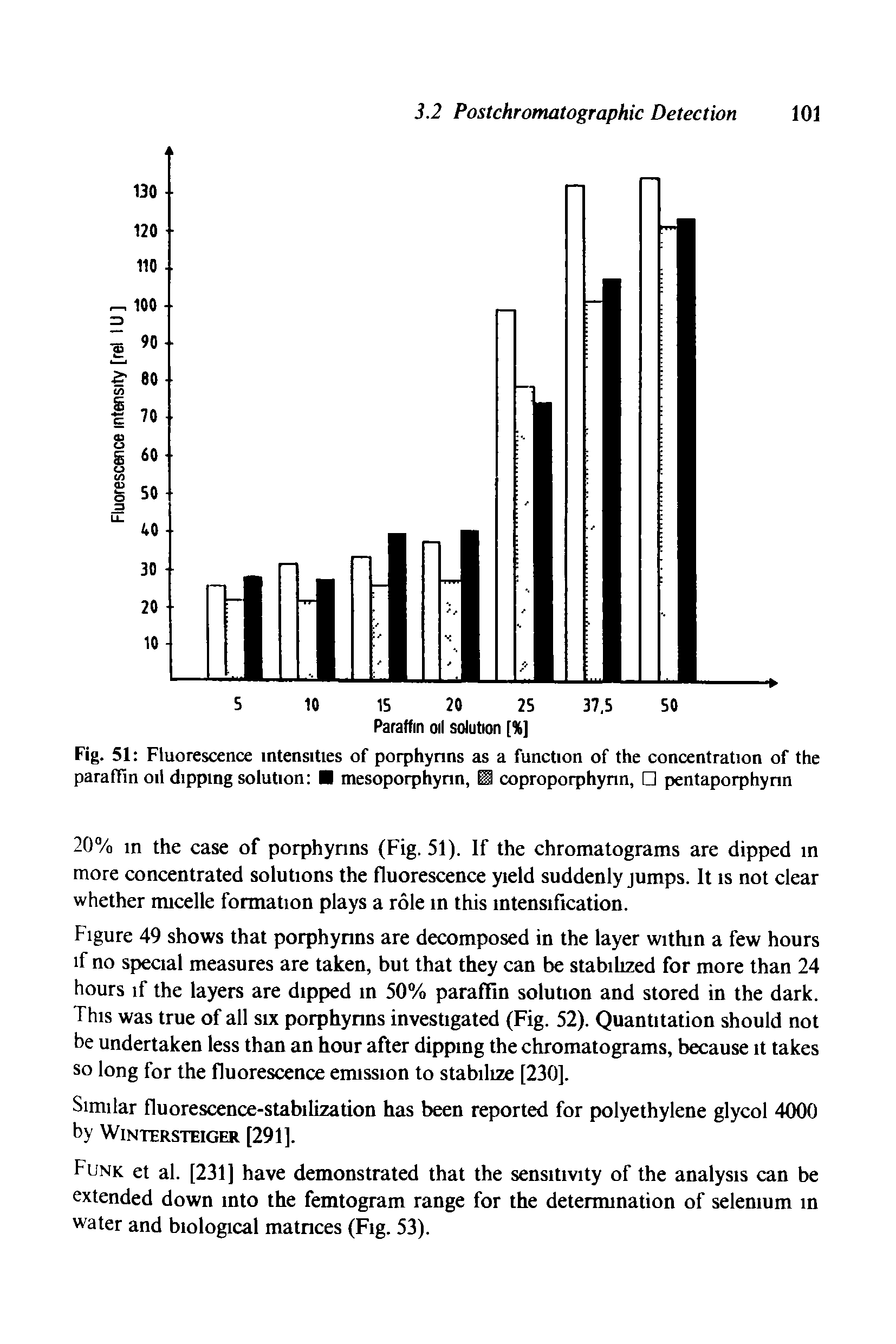Figure 49 shows that porphynns are decomposed in the layer within a few hours if no special measures are taken, but that they can be stabilized for more than 24 hours if the layers are dipped m 50% paraffin solution and stored in the dark. This was true of all six porphynns investigated (Fig. 52). Quantitation should not be undertaken less than an hour after dipping the chromatograms, because it takes so long for the fluorescence emission to stabilize [230].