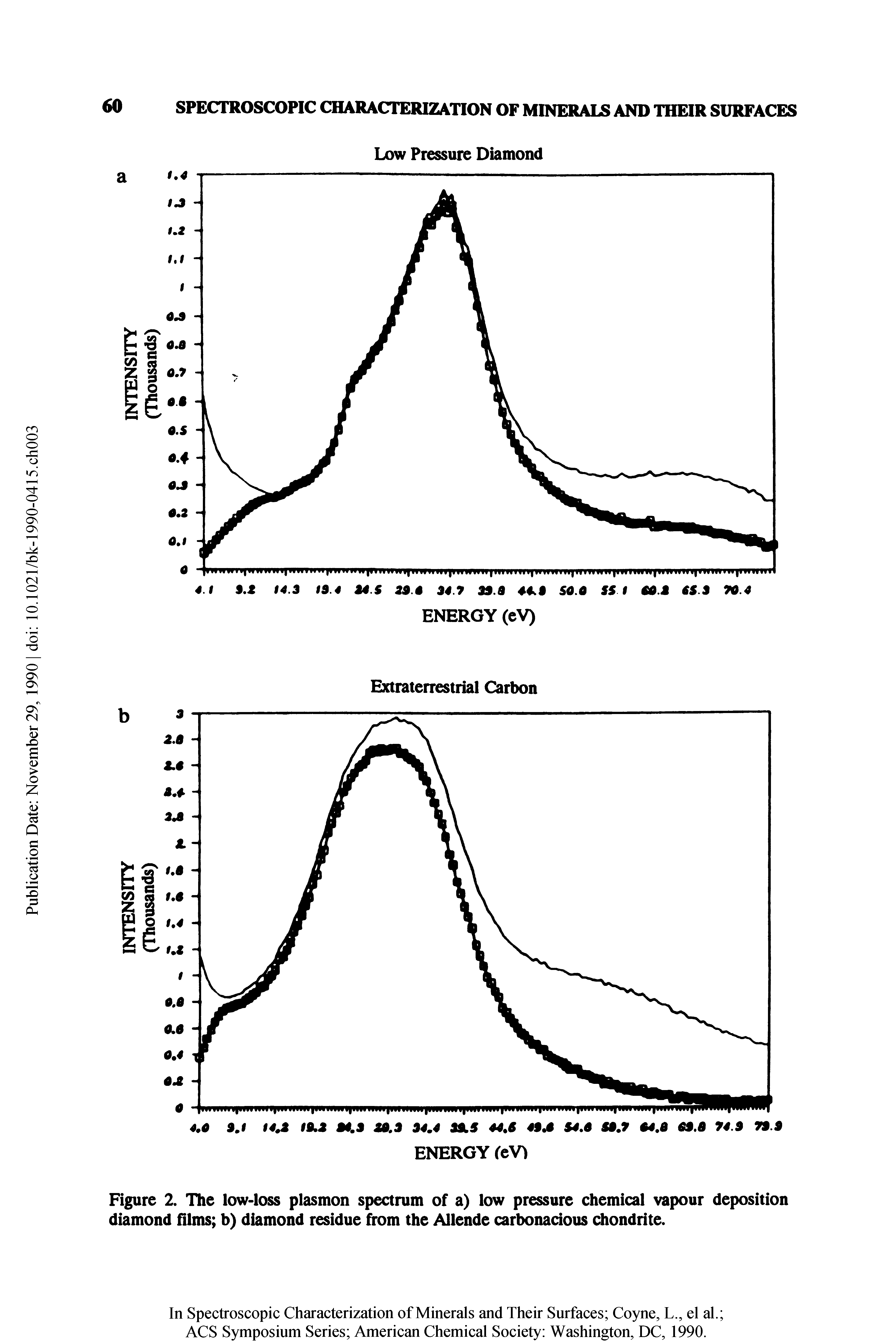 Figure 2. The low-loss plasmon spectrum of a) low pressure chemical vapour deposition diamond films b) diamond residue from the Allende carbonacious chondrite.