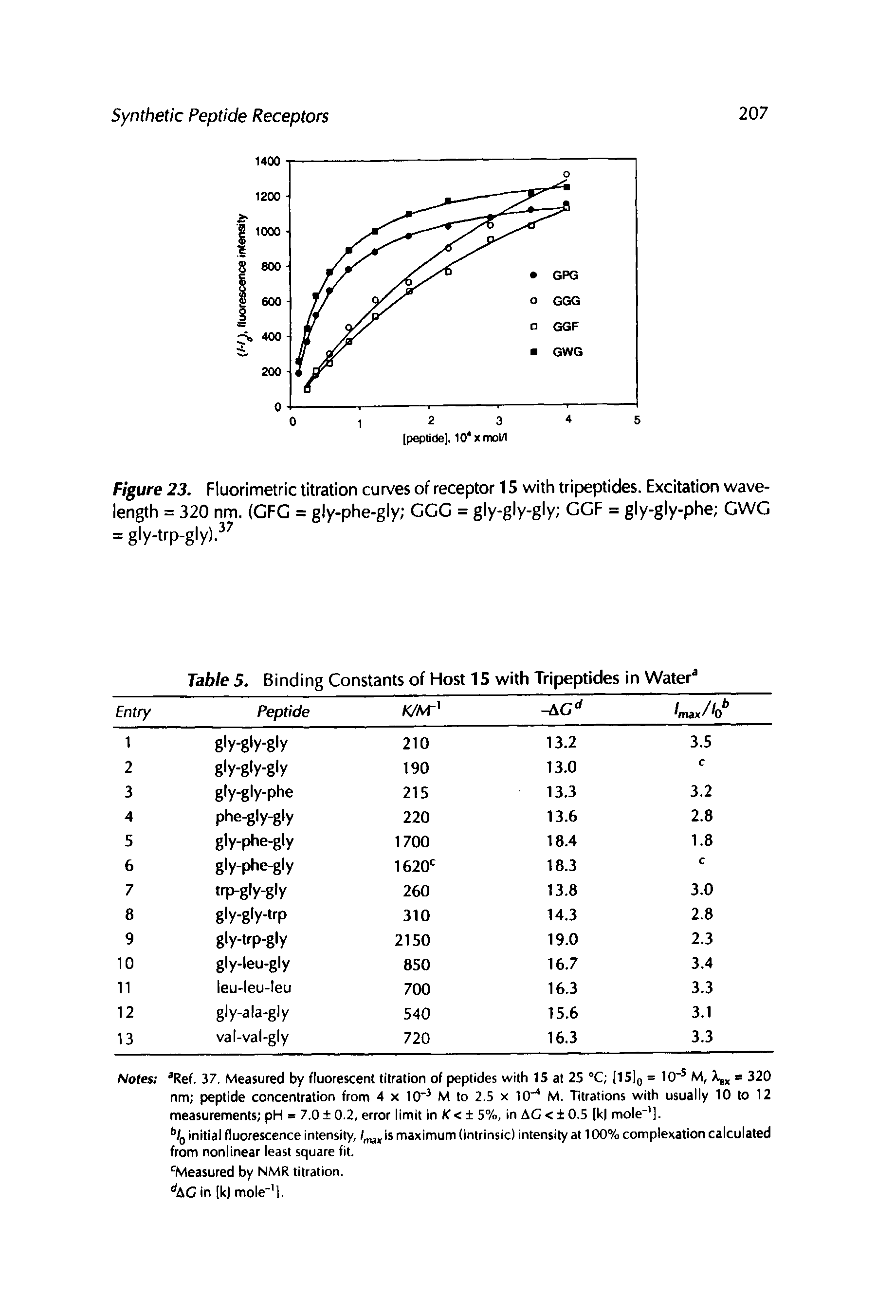 Figure 23. Fluorimetric titration curves of receptor 15 with tripeptides. Excitation wavelength = 320 nm. (CFG = gly-phe-gly CGC = gly-gly-gly GGF = gly-gly-phe GWG = giy-trp-giy). ...