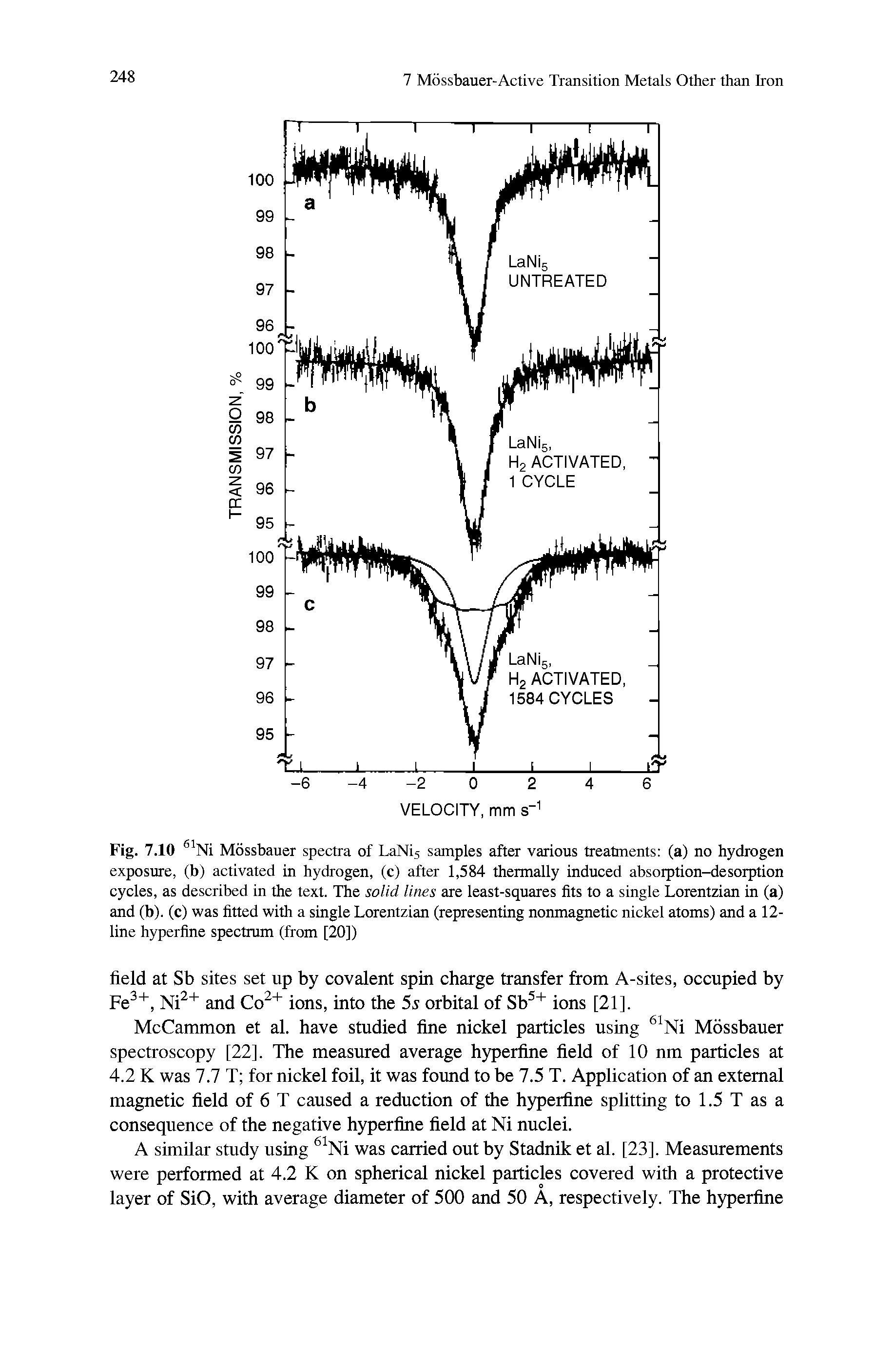 Fig. 7.10 Ni Mossbauer spectra of LaNi5 samples after various treatments (a) no hydrogen exposure, (b) activated in hydrogen, (c) after 1,584 thermally induced absorption-desorption cycles, as described in the text. The solid lines are least-squares fits to a single Lorentzian in (a) and (b). (c) was fitted with a single Lorentzian (representing nonmagnetic nickel atoms) and a 12-line hyperfine spectrum (from [20])...