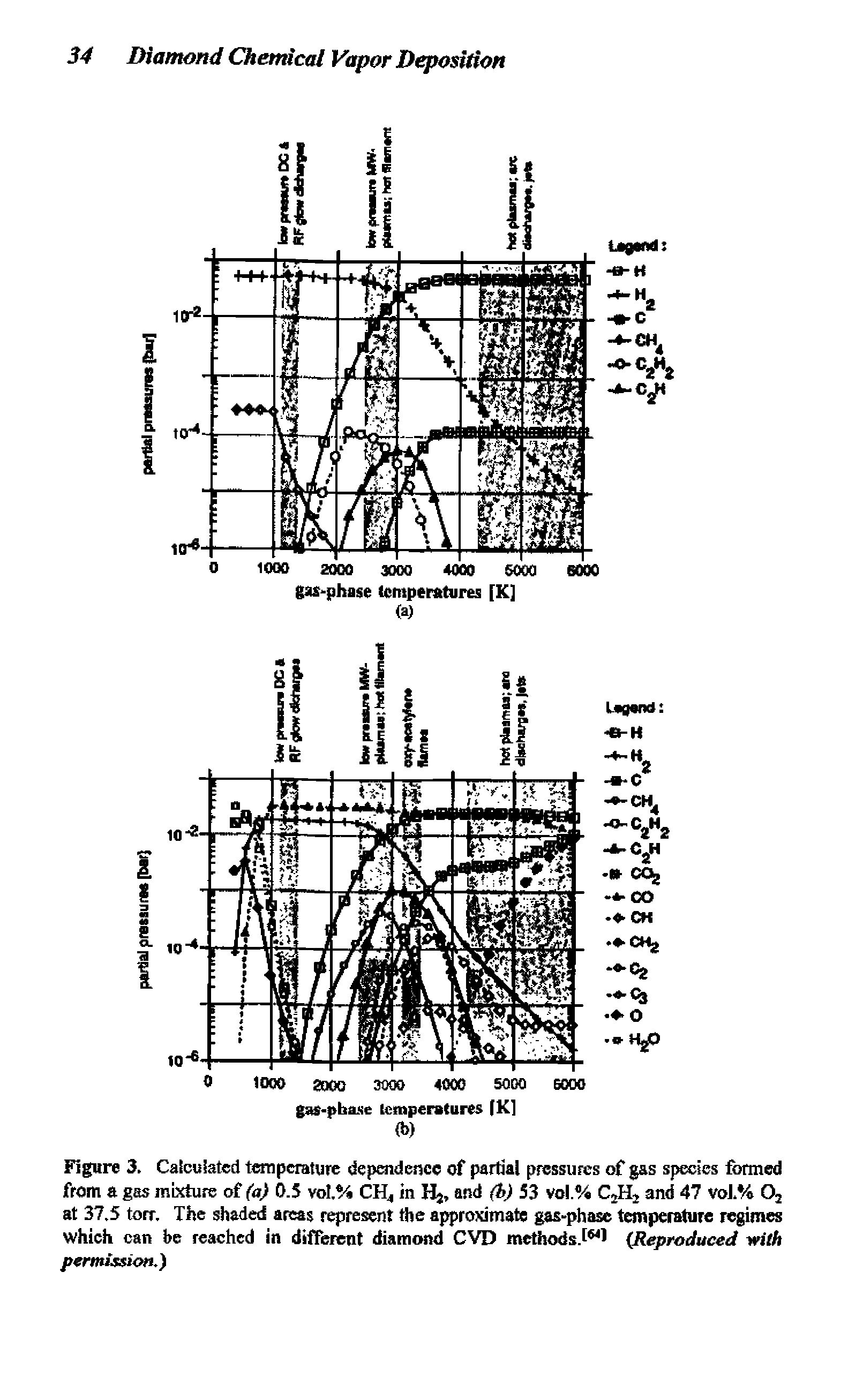 Figure 3. Caicuiated tempcratuie depraidencc of partial pressures of gas species formed from a gas mixture of (aj 0.5 vol.% Clf, in Hj, and d>) 53 vol.% and 47 voJ.% O3 at 37,5 torr. The shaded areas represent ttie approximate gas-phase temperature regimes which can be reached in different diamond CVD methods.l i (Reproduced with permission.)...