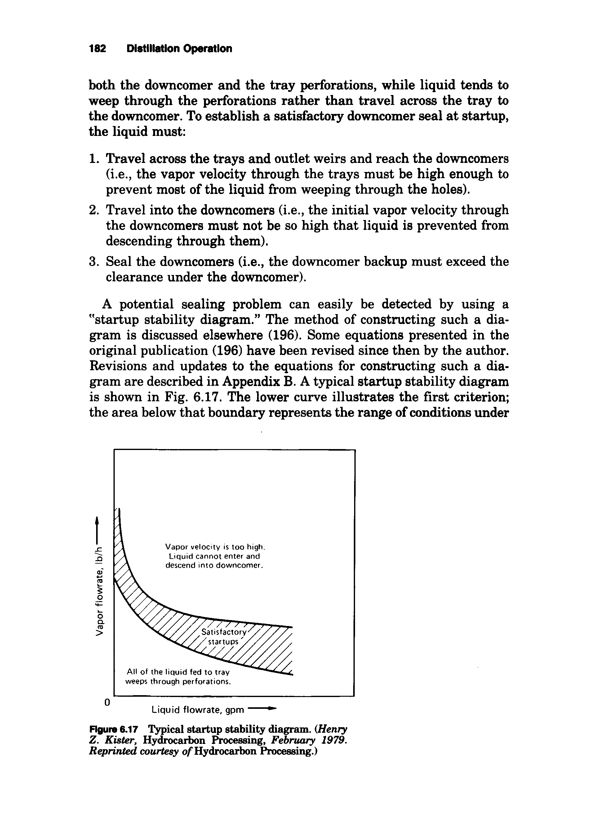 Figure 6.17 Typical startup stability diagram. (Henry Z. Kister, Hydrocarbon Processing, February 1979. Reprinted courtesy of Hydrocarbon Processing.)...