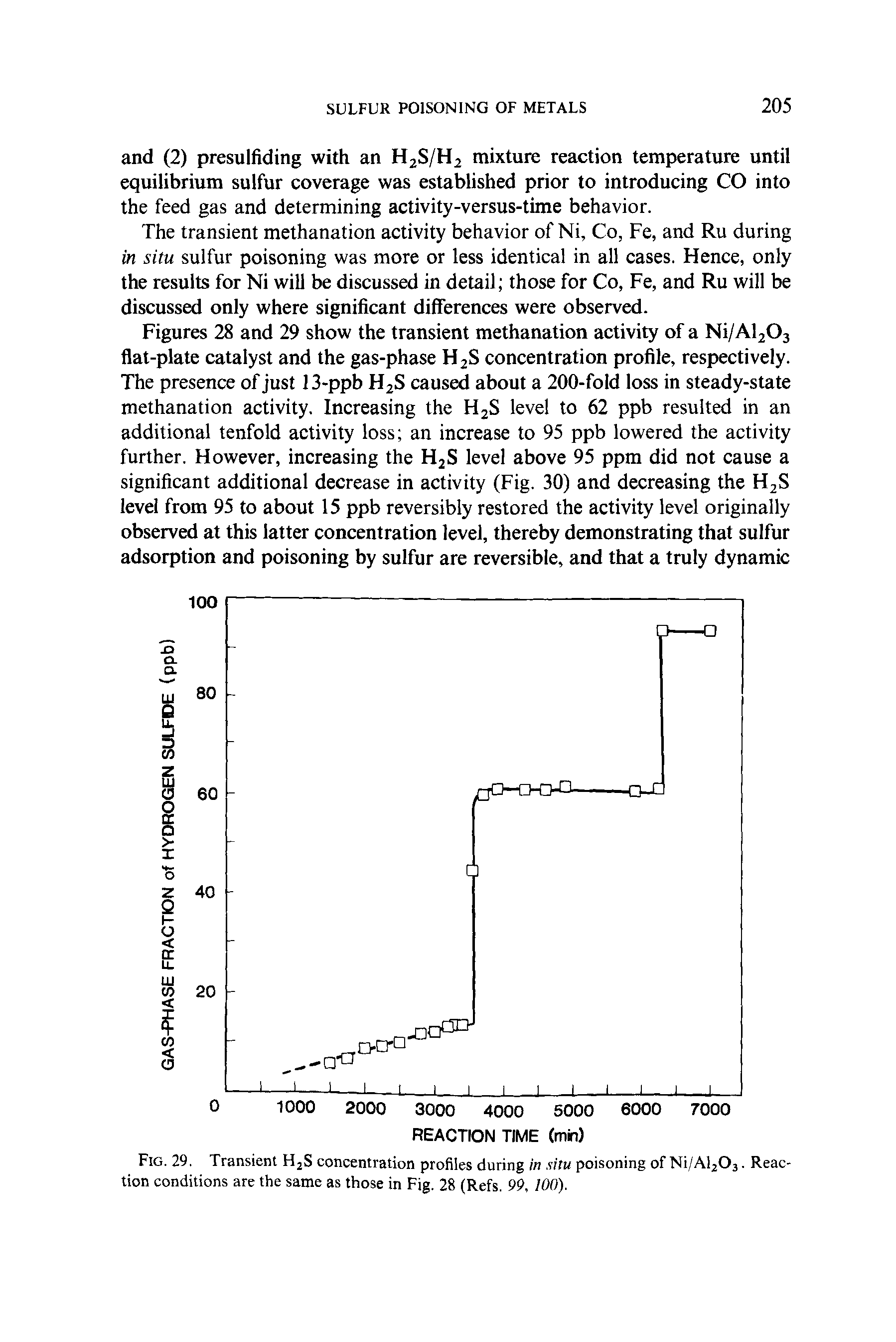 Figures 28 and 29 show the transient methanation activity of a Ni/Al203 flat-plate catalyst and the gas-phase H2S concentration profile, respectively. The presence of just 13-ppb H2S caused about a 200-fold loss in steady-state methanation activity. Increasing the H2S level to 62 ppb resulted in an additional tenfold activity loss an increase to 95 ppb lowered the activity further. However, increasing the H2S level above 95 ppm did not cause a significant additional decrease in activity (Fig. 30) and decreasing the H2S level from 95 to about 15 ppb reversibly restored the activity level originally observed at this latter concentration level, thereby demonstrating that sulfur adsorption and poisoning by sulfur are reversible, and that a truly dynamic...
