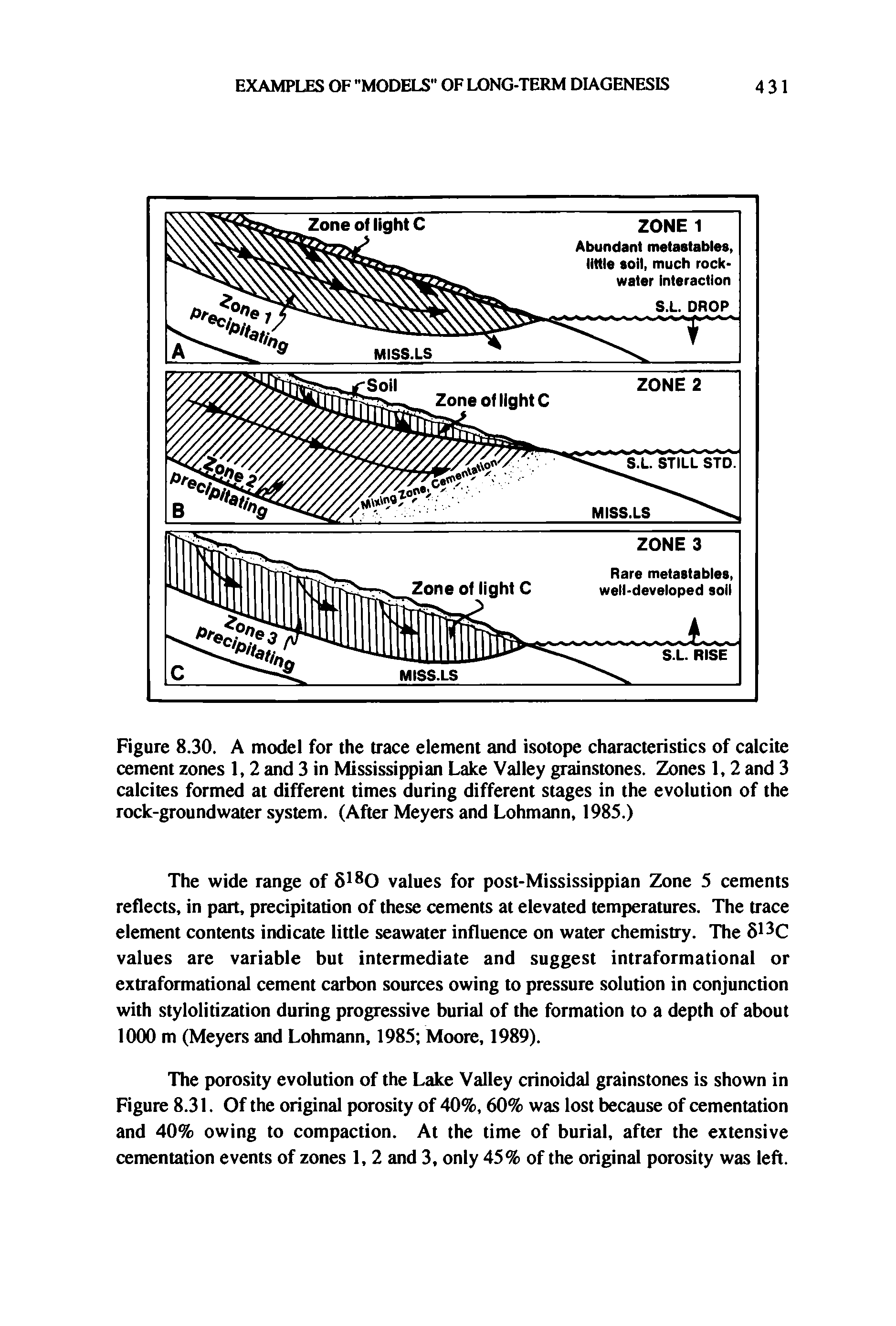 Figure 8.30. A model for the trace element and isotope characteristics of calcite cement zones 1,2 and 3 in Mississippian Lake Valley grainstones. Zones 1,2 and 3 calcites formed at different times during different stages in the evolution of the rock-groundwater system. (After Meyers and Lohmann, 1985.)...