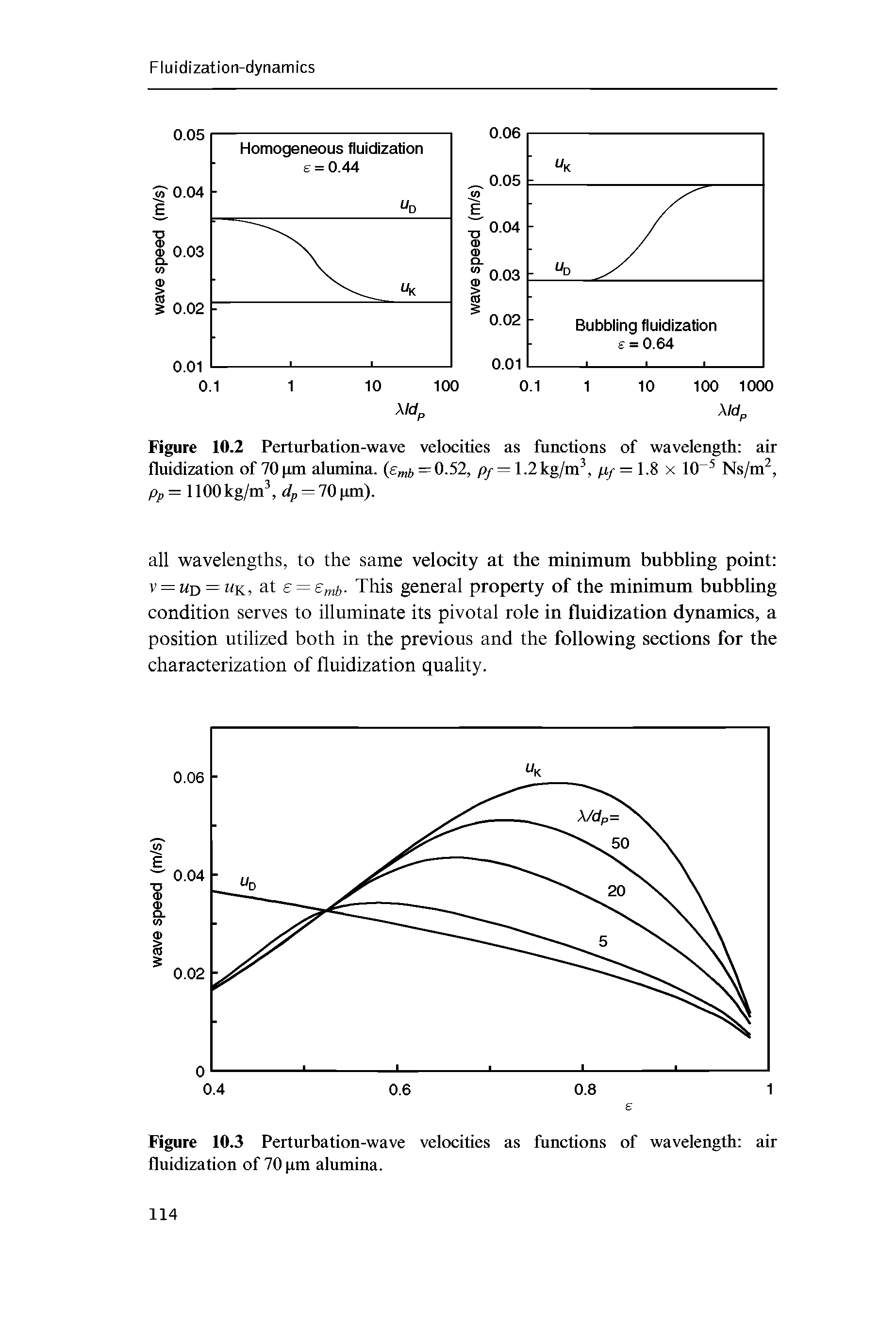 Figure 10.3 Perturbation-wave velocities as functions of wavelength air fluidization of 70 gm alumina.