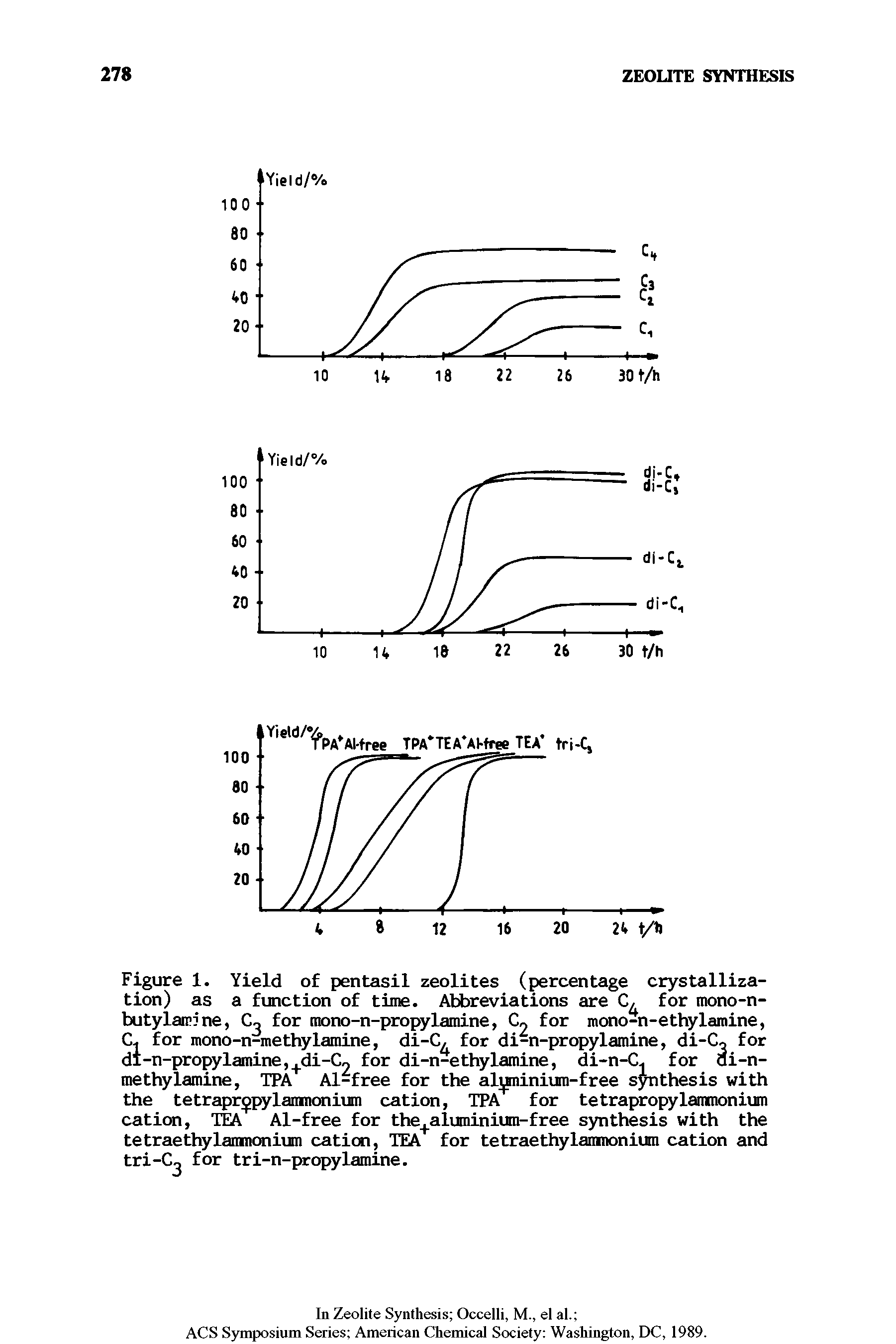 Figure 1. Yield of pentasil zeolites (percentage crystallization) as a function of time. Abbreviations are C, for mono-n-butylair ne, CU for mono-n-propylamine, C2 for mono-n-ethylamine, C. for mono-n-methylamine, di-C, for di-n-propylamine, di-C, for di-n-propylamine,+di-C2 for di-n-ethylamine, di-n-C.. for di-n-methylamine, TPA Al-free for the aluminium-free synthesis with the tetrapr pylammonium cation, TPA for tetrapropylammonium cation, TEA Al-free for the+aluminium-free synthesis with the tetraethylammonium cation, TEA for tetraethylammonium cation and tri-C for tri-n-propylamine.
