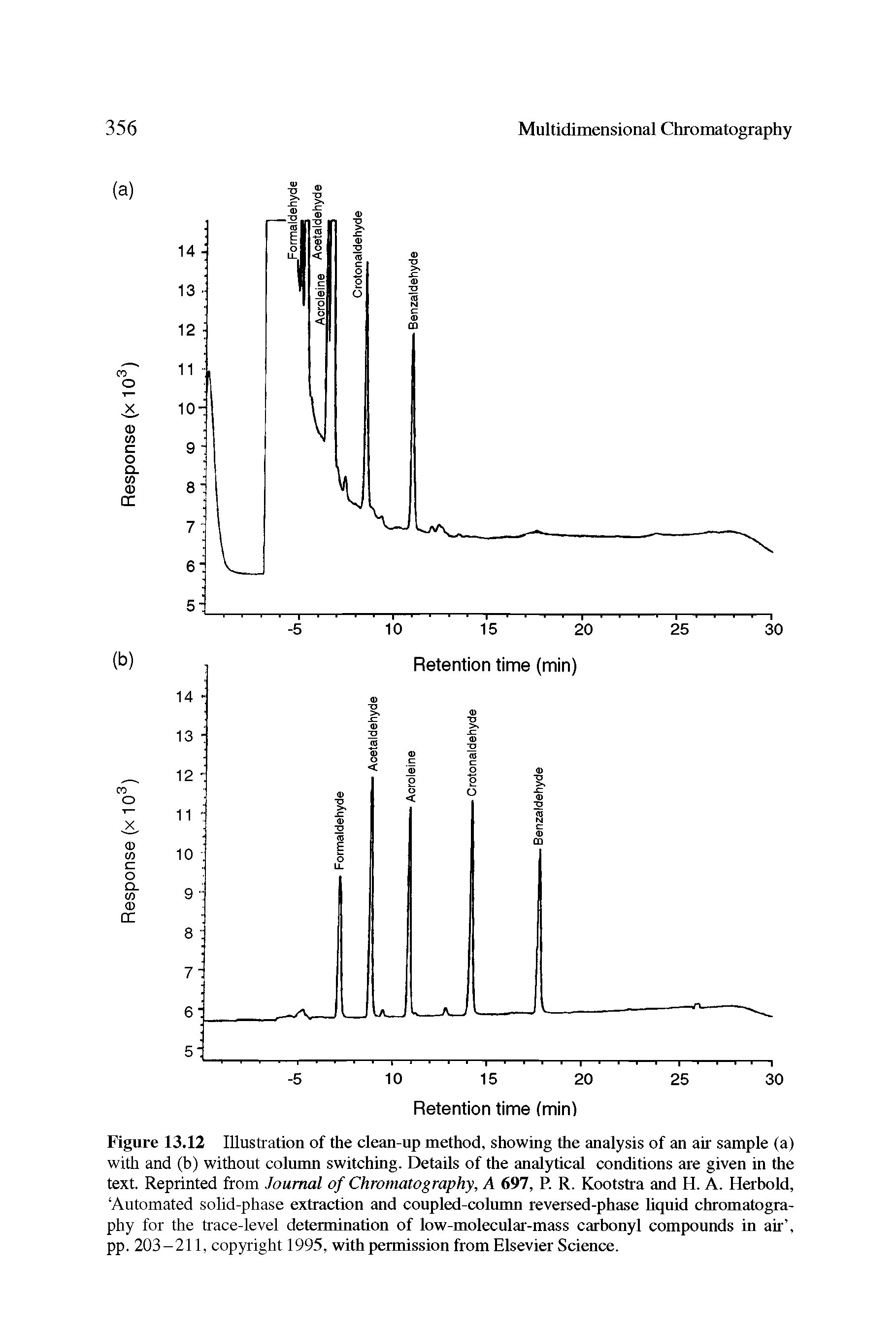 Figure 13.12 Illustration of the clean-up method, showing the analysis of an air sample (a) with and (b) without column switching. Details of the analytical conditions are given in the text. Reprinted from Journal of Chromatography, A 697, P. R. Kootstra and H. A. Herbold, Automated solid-phase extraction and coupled-column reversed-phase liquid chromatography for the trace-level determination of low-molecular-mass carbonyl compounds in air , pp. 203-211, copyright 1995, with permission from Elsevier Science.