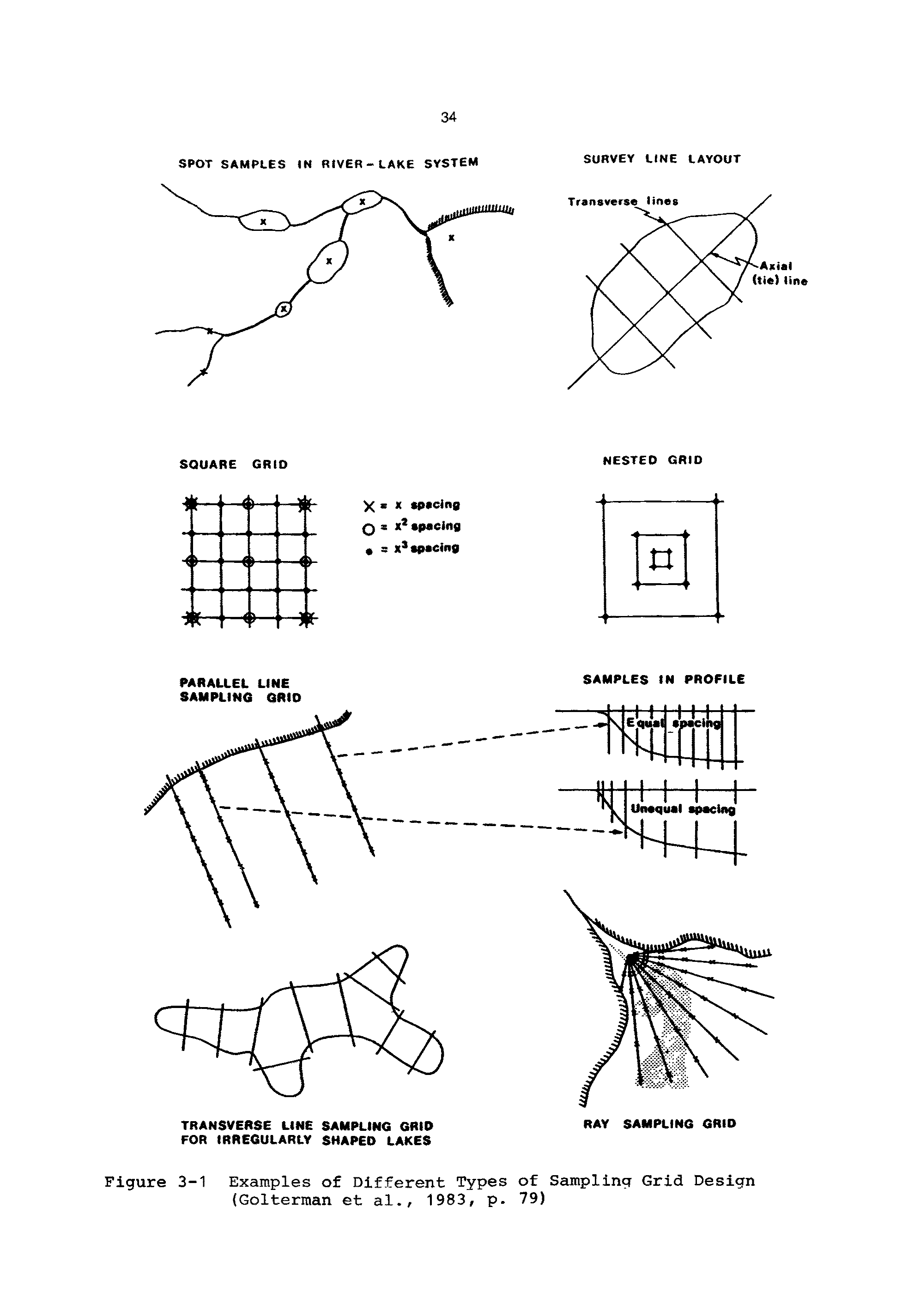 Figure 3-1 Examples of Different Types of Sampling Grid Design Golterman et al., 1983, p. 79)...