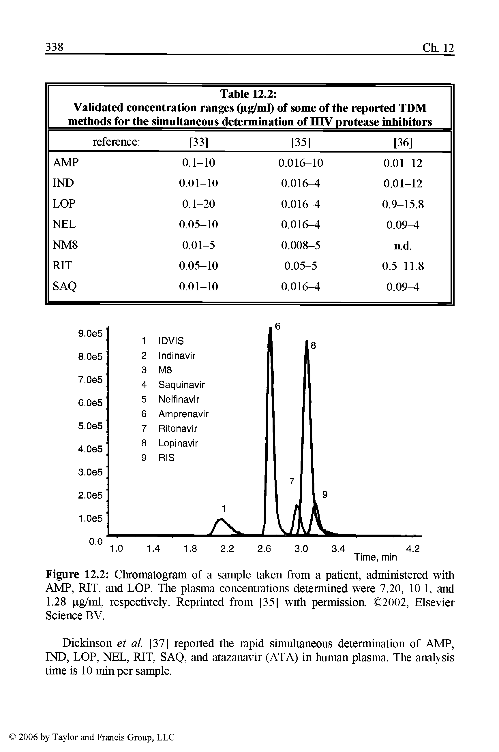 Figure 12.2 Chromatogram of a sample taken from a patient, administered with AMP, RIT, and LOP. The plasma concentrations determined were 7.20, 10.1, and 1.28 pg/ml, respectively. Reprinted from [35] with permission. 2002, Elsevier Science BV.