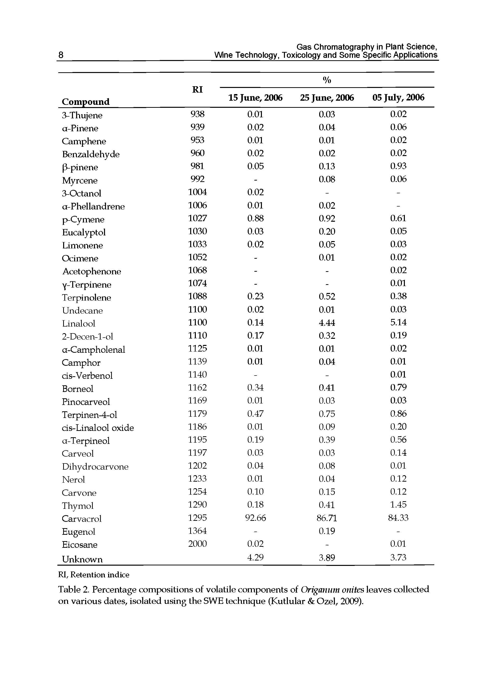 Table 2. Percentage compositions of volatile components of Origanum onites leaves collected on various dates, isolated using the SWE technique (Kutlular Ozel, 2009).