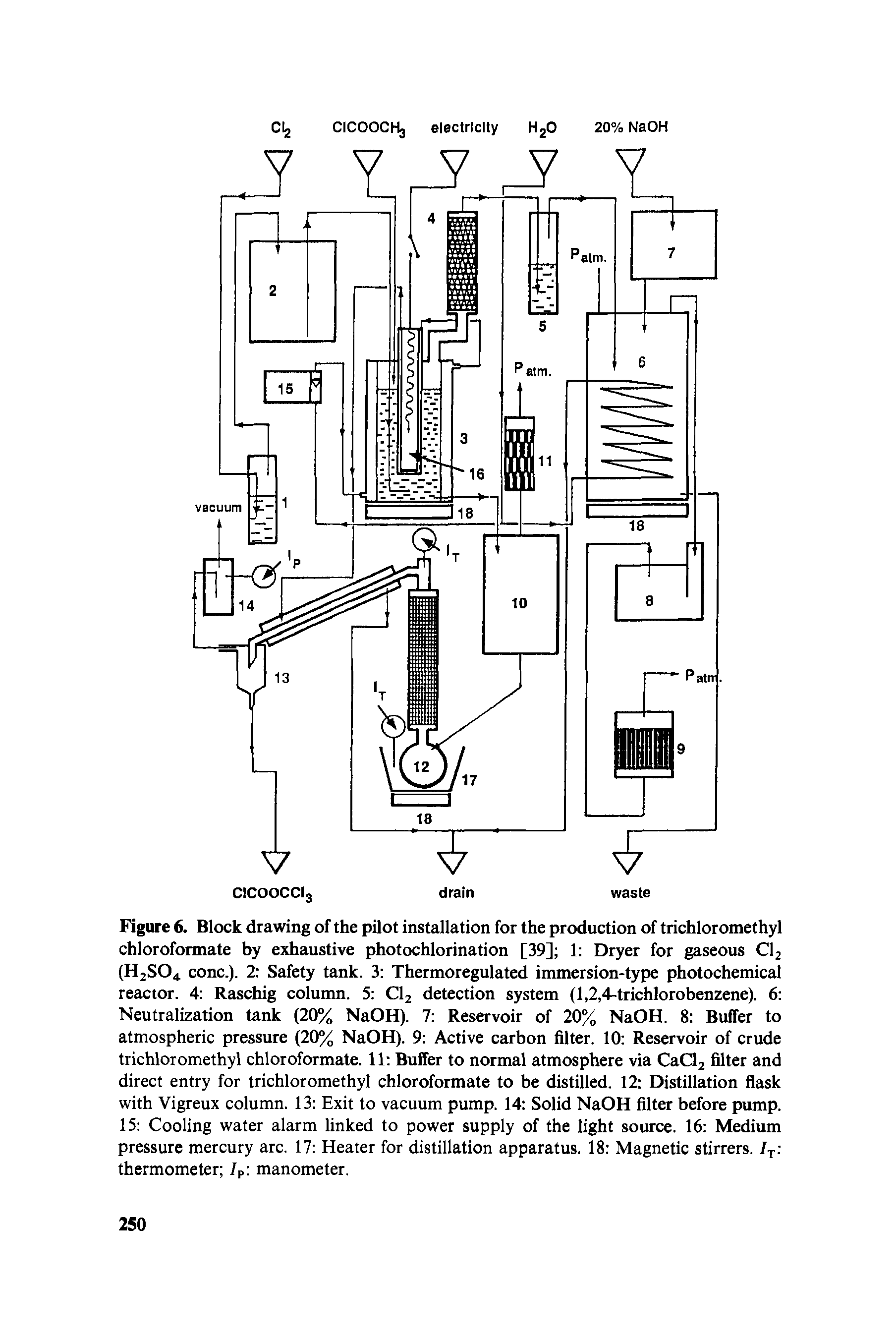 Figure 6. Block drawing of the pilot installation for the production of trichloromethyl chloroformate by exhaustive photochlorination [39] 1 Dryer for gaseous Cl2 (H2S04 cone.). 2 Safety tank. 3 Thermoregulated immersion-type photochemical reactor. 4 Raschig column. 5 Cl2 detection system (1,2,4-trichlorobenzene). 6 Neutralization tank (20% NaOH). 7 Reservoir of 20% NaOH. 8 Buffer to atmospheric pressure (20% NaOH). 9 Active carbon filter. 10 Reservoir of crude trichloromethyl chloroformate. 11 Buffer to normal atmosphere via CaCl2 filter and direct entry for trichloromethyl chloroformate to be distilled. 12 Distillation flask with Vigreux column. 13 Exit to vacuum pump. 14 Solid NaOH filter before pump. 15 Cooling water alarm linked to power supply of the light source. 16 Medium pressure mercury arc. 17 Heater for distillation apparatus. 18 Magnetic stirrers. /T thermometer /P manometer.