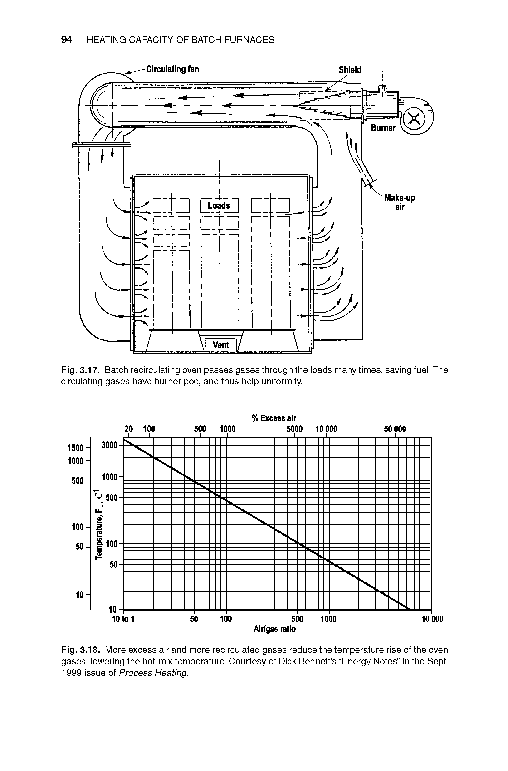 Fig. 3.17. Batch recirculating oven passes gases through the loads many times, saving fuel. The circulating gases have burner poc, and thus help uniformity.