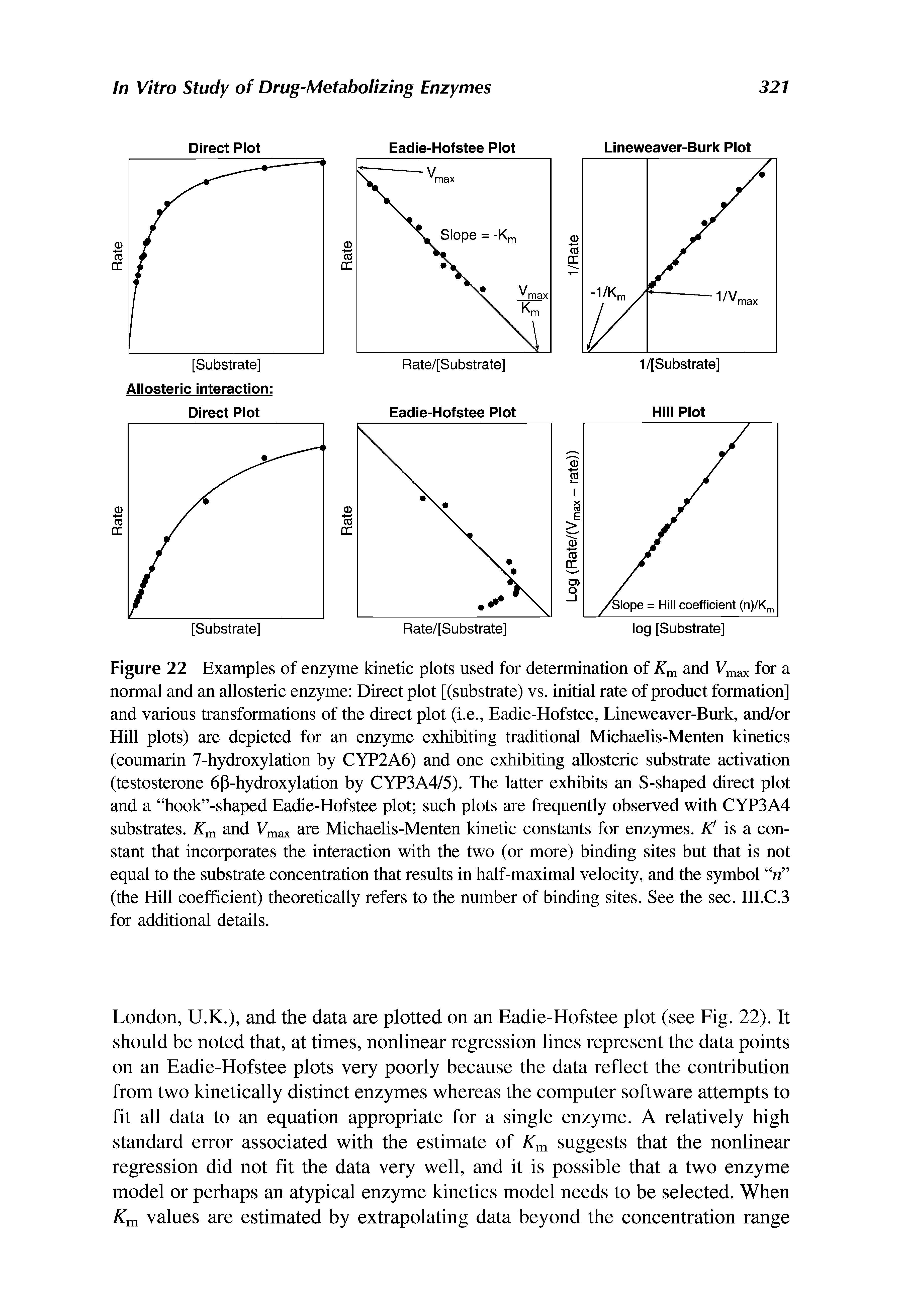 Figure 22 Examples of enzyme kinetic plots used for determination of Km and Vmax for a normal and an allosteric enzyme Direct plot [(substrate) vs. initial rate of product formation] and various transformations of the direct plot (i.e., Eadie-Hofstee, Lineweaver-Burk, and/or Hill plots) are depicted for an enzyme exhibiting traditional Michaelis-Menten kinetics (coumarin 7-hydroxylation by CYP2A6) and one exhibiting allosteric substrate activation (testosterone 6(3-hydroxylation by CYP3A4/5). The latter exhibits an S-shaped direct plot and a hook -shaped Eadie-Hofstee plot such plots are frequently observed with CYP3A4 substrates. Km and Vmax are Michaelis-Menten kinetic constants for enzymes. K is a constant that incorporates the interaction with the two (or more) binding sites but that is not equal to the substrate concentration that results in half-maximal velocity, and the symbol n (the Hill coefficient) theoretically refers to the number of binding sites. See the sec. III.C.3 for additional details.