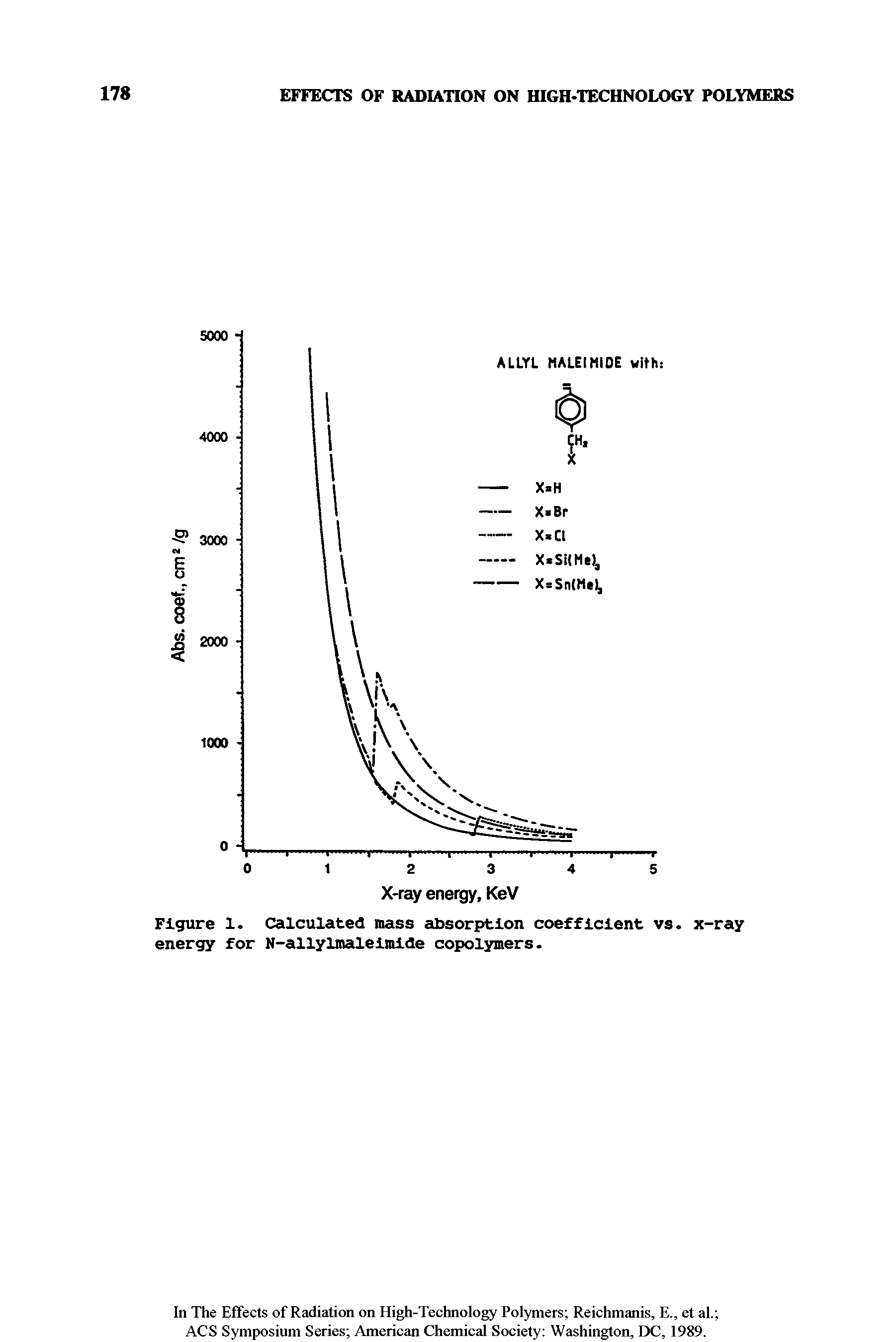 Figure 1. Calculated mass absorption coefficient vs. x-ray energy for N-allylmaleimide copolymers.