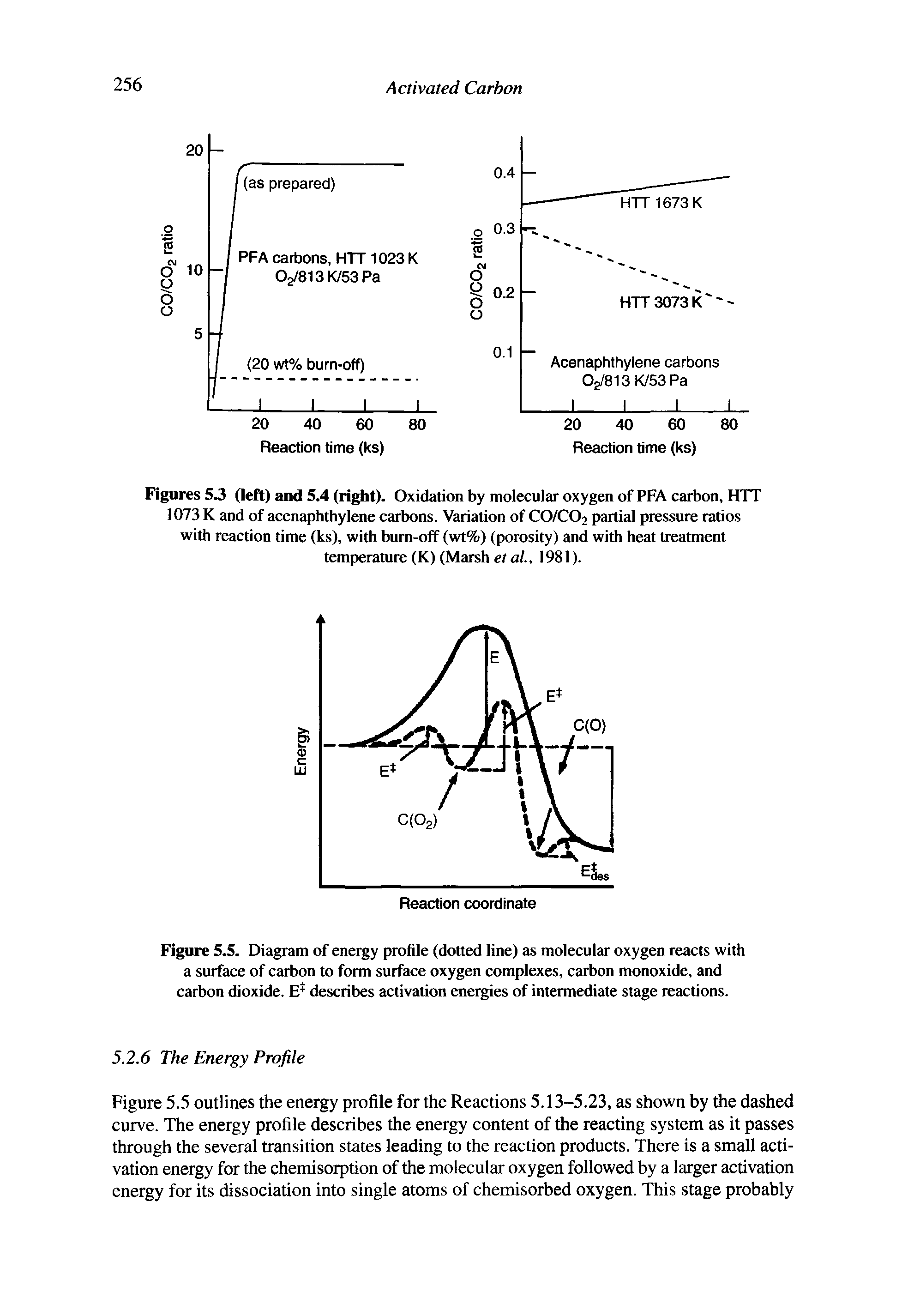 Figure 5.5. Diagram of energy profile (dotted line) as molecular oxygen reacts with a surface of carbon to form surface oxygen complexes, carbon monoxide, and carbon dioxide. describes activation energies of intermediate stage reactions.