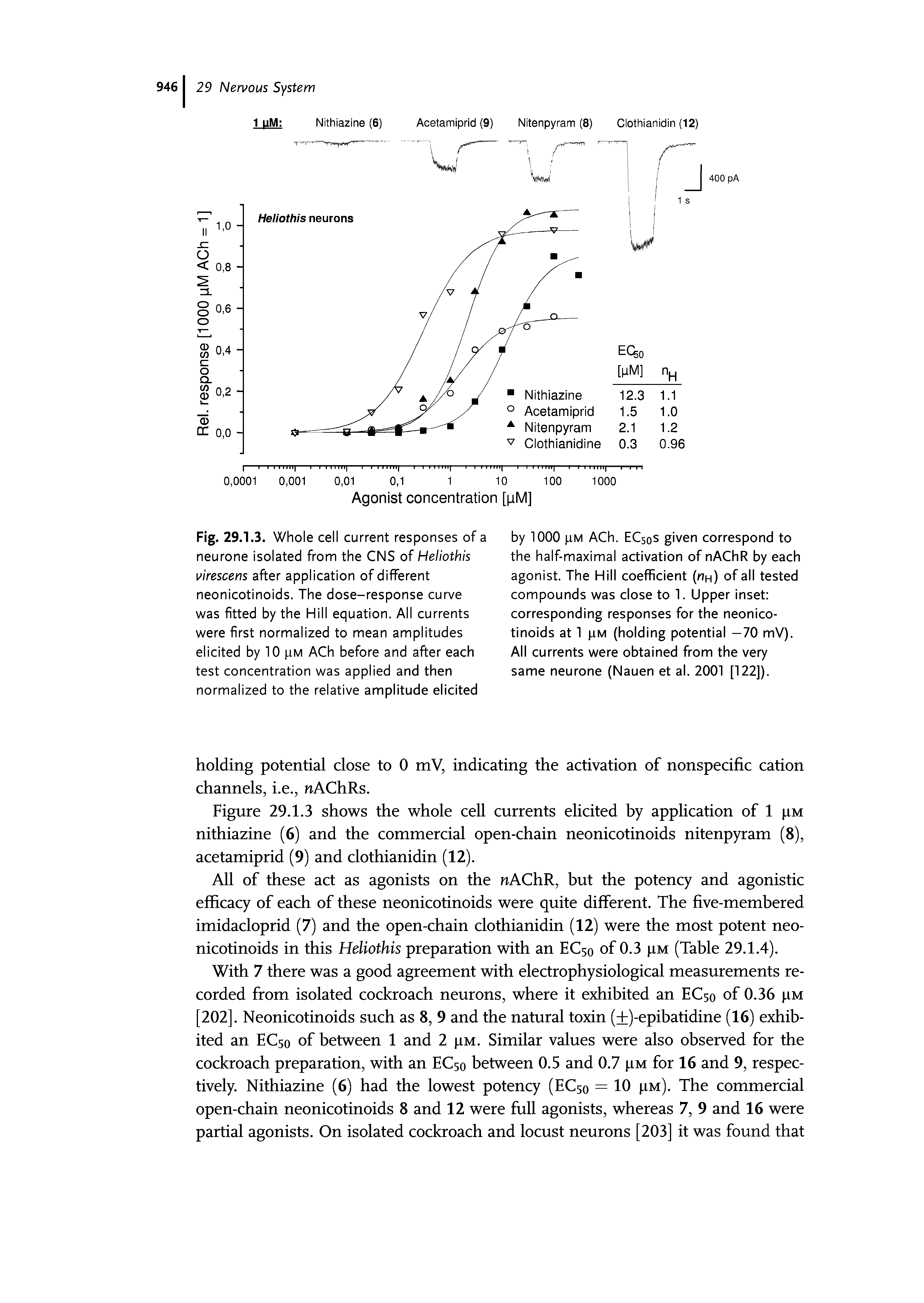Fig. 29.1.3. Whole cell current responses of a neurone isolated from the CNS of Heliothis virescens after application of different neonicotinoids. The dose-response curve was fitted by the Hill equation. All currents were first normalized to mean amplitudes elicited b)/10 pM ACh before and after each test concentration was applied and then normalized to the relative amplitude elicited...