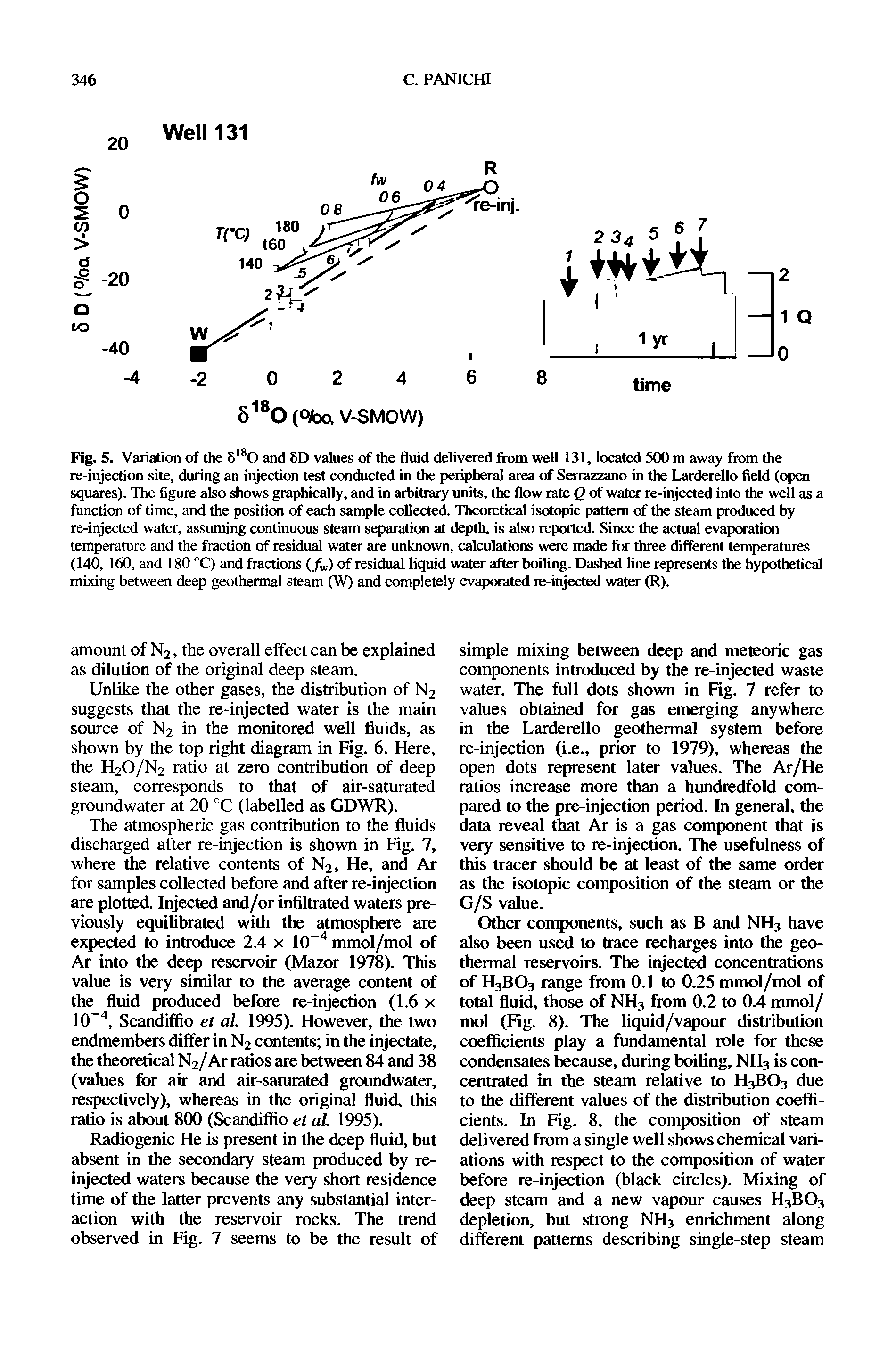 Fig. 5. Variation of the Sl80 and 8D values of the fluid delivered from well 131, located 500 m away from the re-injection site, during an injection test conducted in the peripheral area of Serrazzano in the Larderello field (open squares). The figure also shows graphically, and in arbitrary units, the flow rate Q of water re-injected into the well as a function of time, and the position of each sample collected. Theoretical isotopic pattern of the steam produced by re-injected water, assuming continuous steam separation at depth, is also reported. Since the actual evaporation temperature and the fraction of residual water are unknown, calculations were made for three different temperatures (140, 160, and 180 °C) and fractions (/w) of residual liquid water after boiling. Dashed line represents the hypothetical mixing between deep geothermal steam (W) and completely evaporated re-injected water (R).