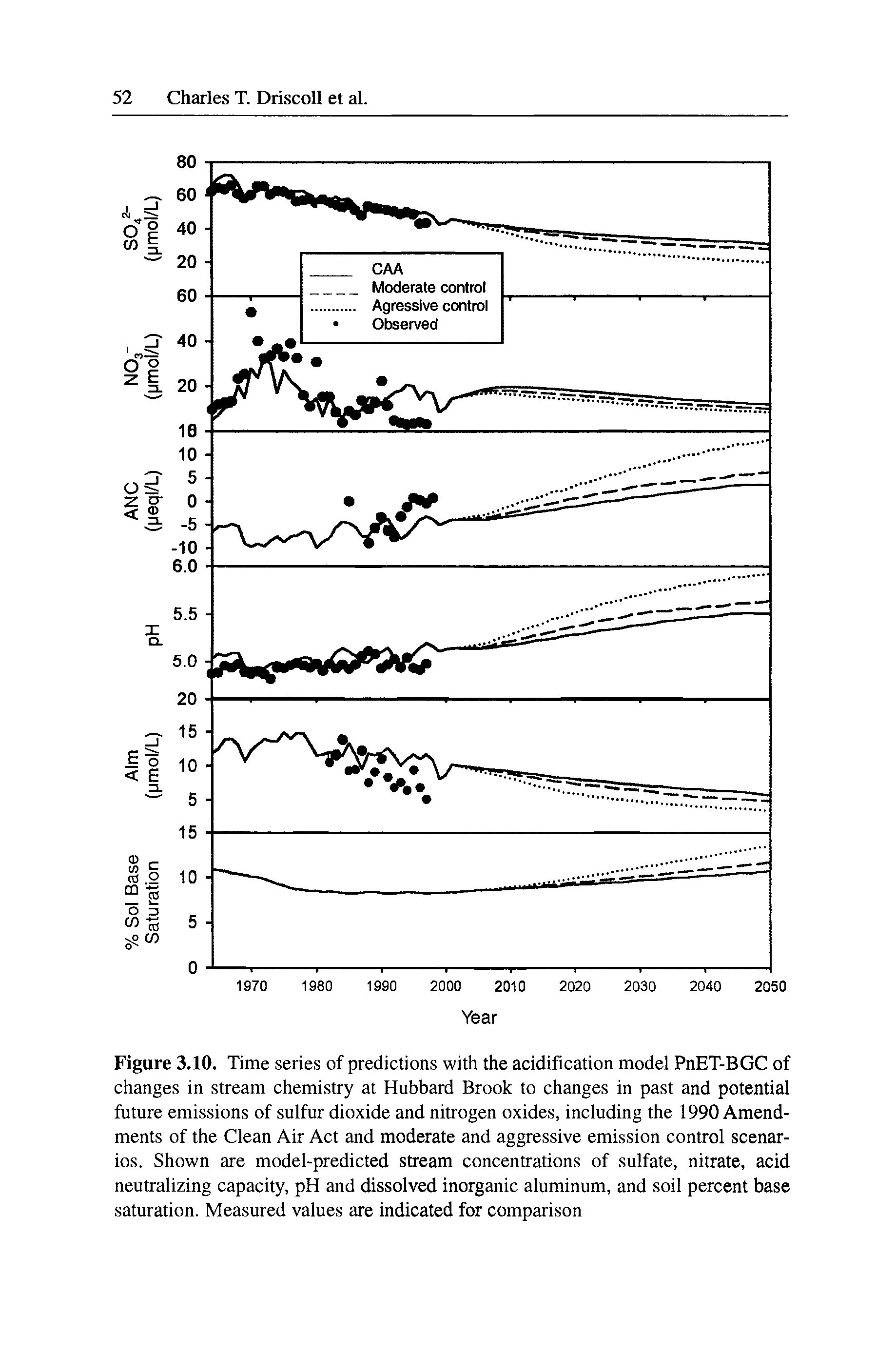 Figure 3.10. Time series of predictions with the acidification model PnET-BGC of changes in stream chemistry at Hubbard Brook to changes in past and potential future emissions of sulfur dioxide and nitrogen oxides, including the 1990 Amendments of the Clean Air Act and moderate and aggressive emission control scenarios. Shown are model-predicted stream concentrations of sulfate, nitrate, acid neutralizing capacity, pH and dissolved inorganic aluminum, and soil percent base saturation. Measured values are indicated for comparison...
