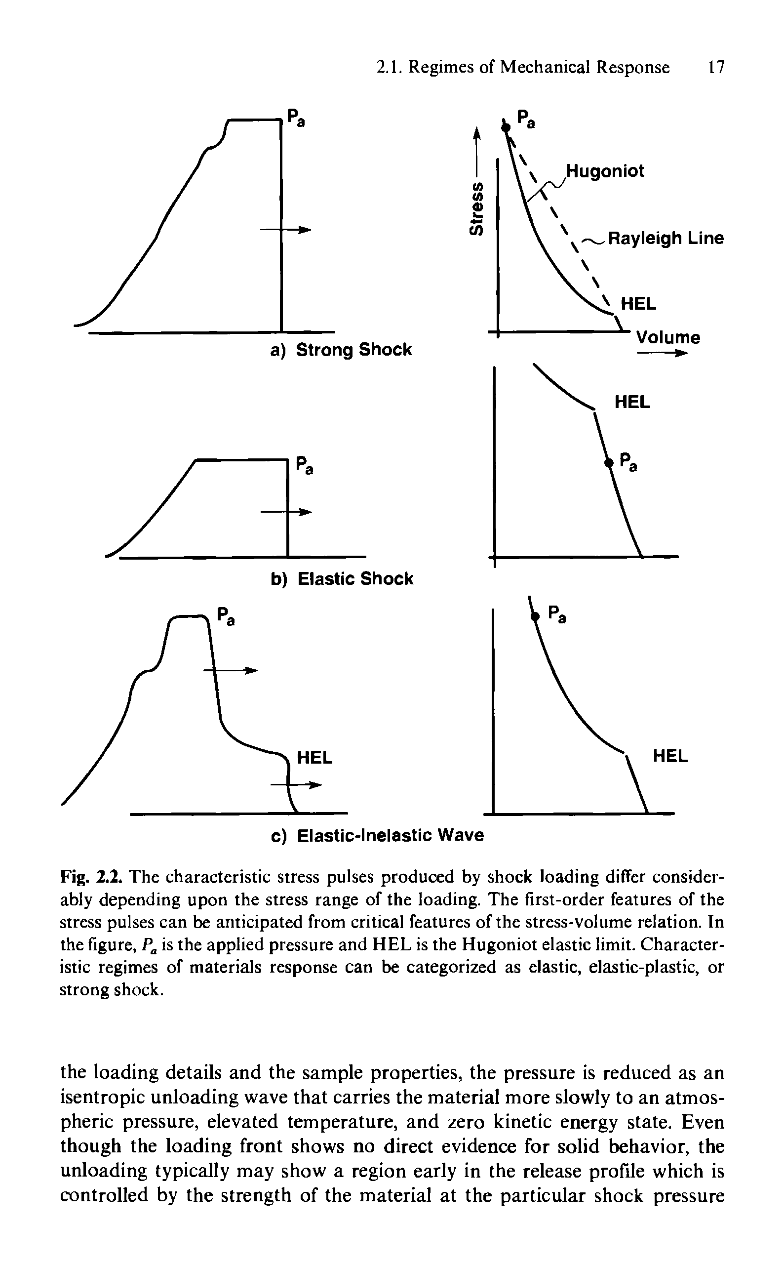 Fig. 2.2. The characteristic stress pulses produced by shock loading differ considerably depending upon the stress range of the loading. The first-order features of the stress pulses can be anticipated from critical features of the stress-volume relation. In the figure, P is the applied pressure and HEL is the Hugoniot elastic limit. Characteristic regimes of materials response can be categorized as elastic, elastic-plastic, or strong shock.