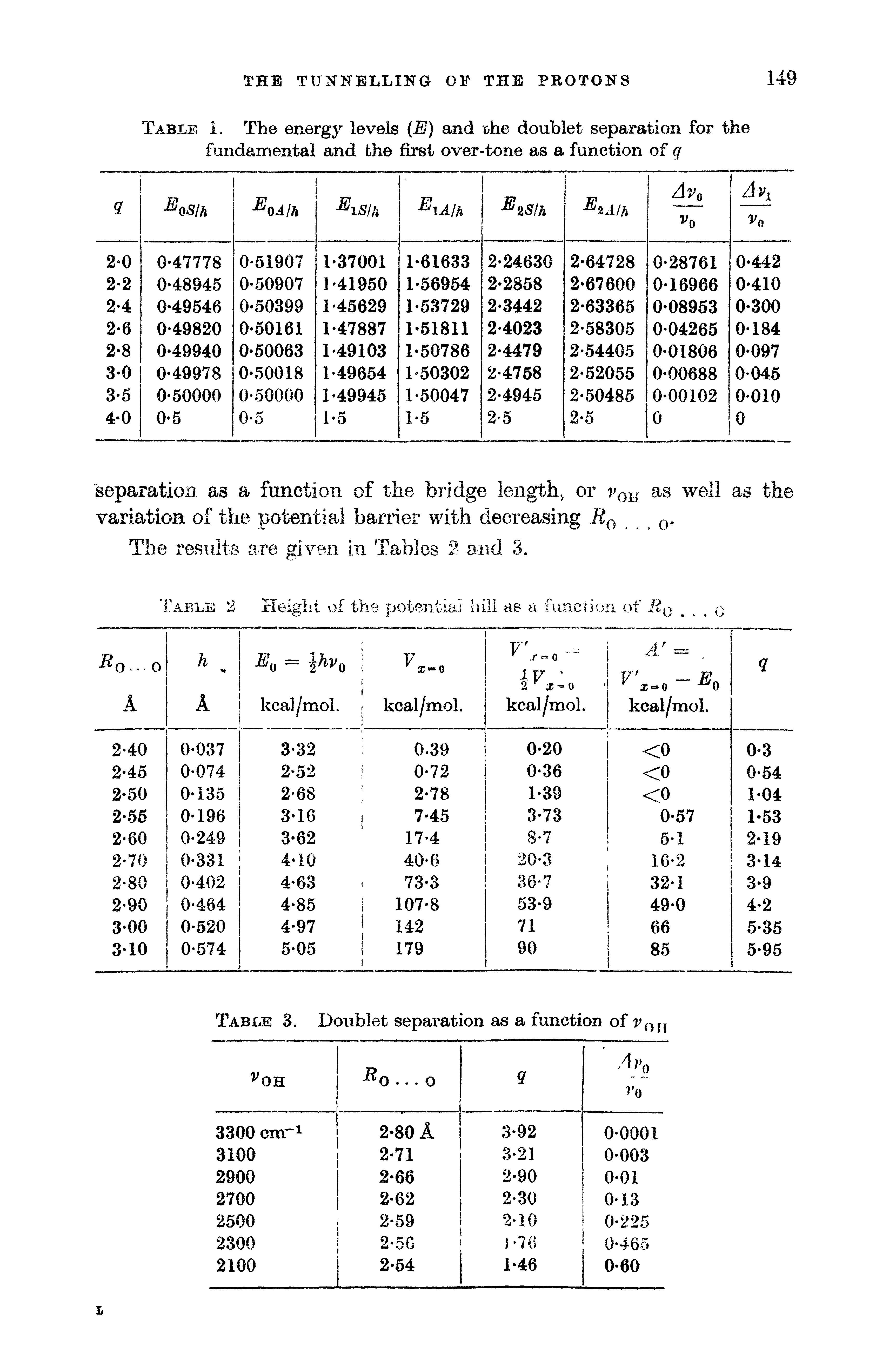 Table I. The energy levels (E) and the doublet separation for the fundamental and the first over-tone as a function of q...