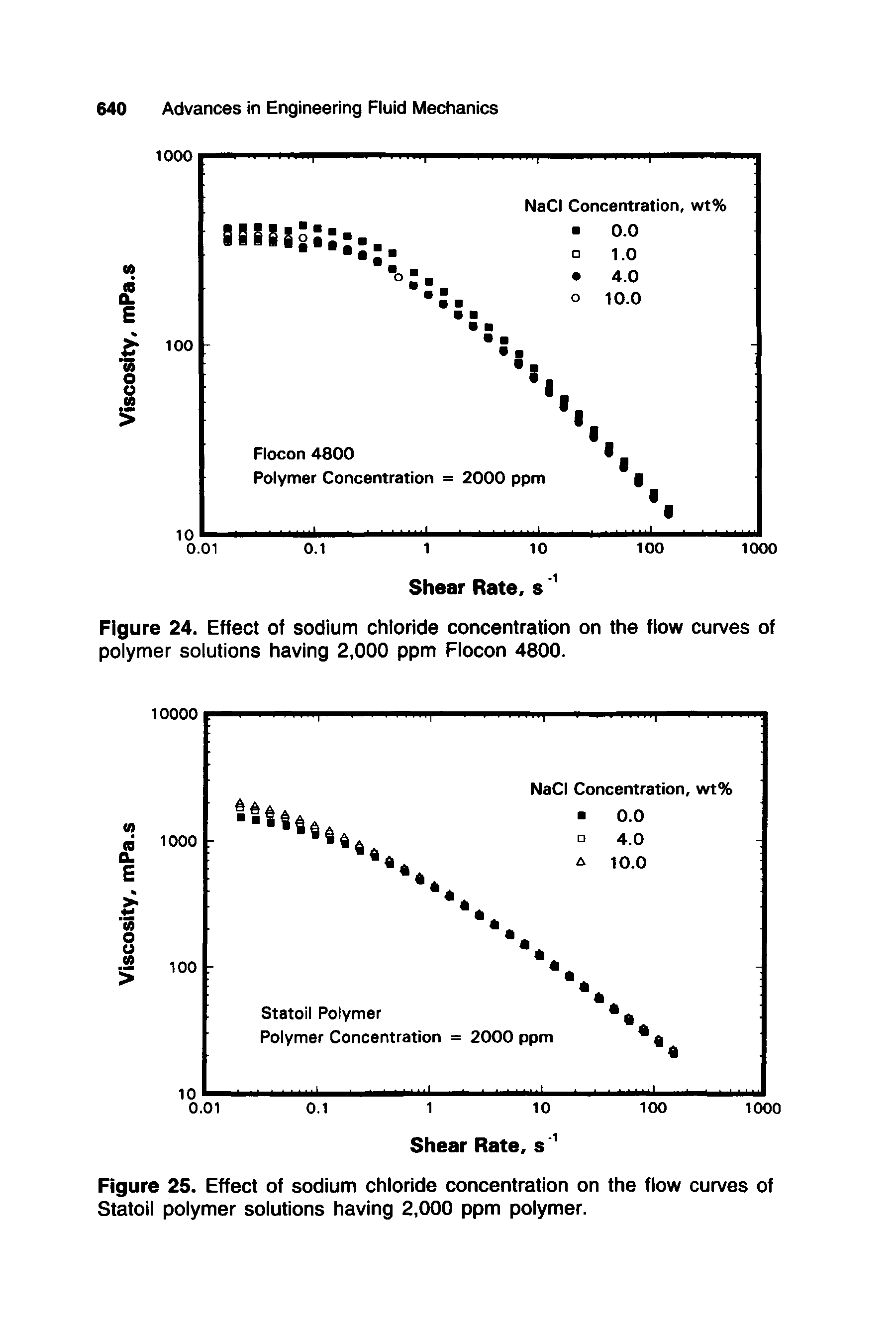 Figure 24. Effect of sodium chloride concentration on the flow curves of polymer solutions having 2,000 ppm Flocon 4800.