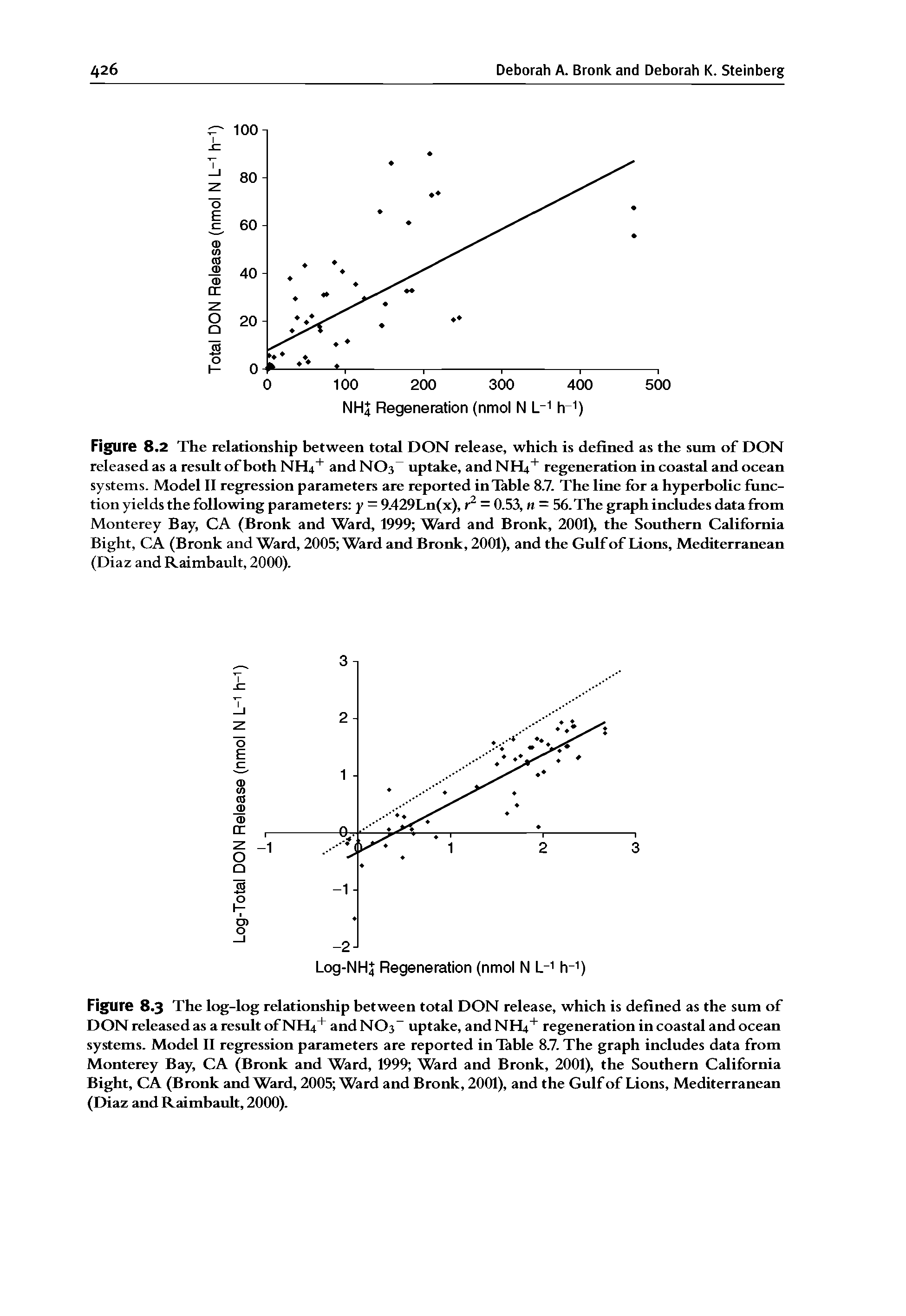 Figure 8.3 The log-log relationship between total DON release, which is defined as the sum of DON released as a result of NH4+ and NOs uptake, and Nlij" regeneration in coastal and ocean systems. Model 11 regression parameters are reported in Table 8.7. The graph includes data from Monterey Bay, CA (Bronk and Ward, 1999 Ward and Bronk, 2001), the Southern California Bight, CA (Bronk and Ward, 2005 Ward and Bronk, 2001), and the Gulf of Lions, Mediterranean (Diaz and Raimbault, 2000).