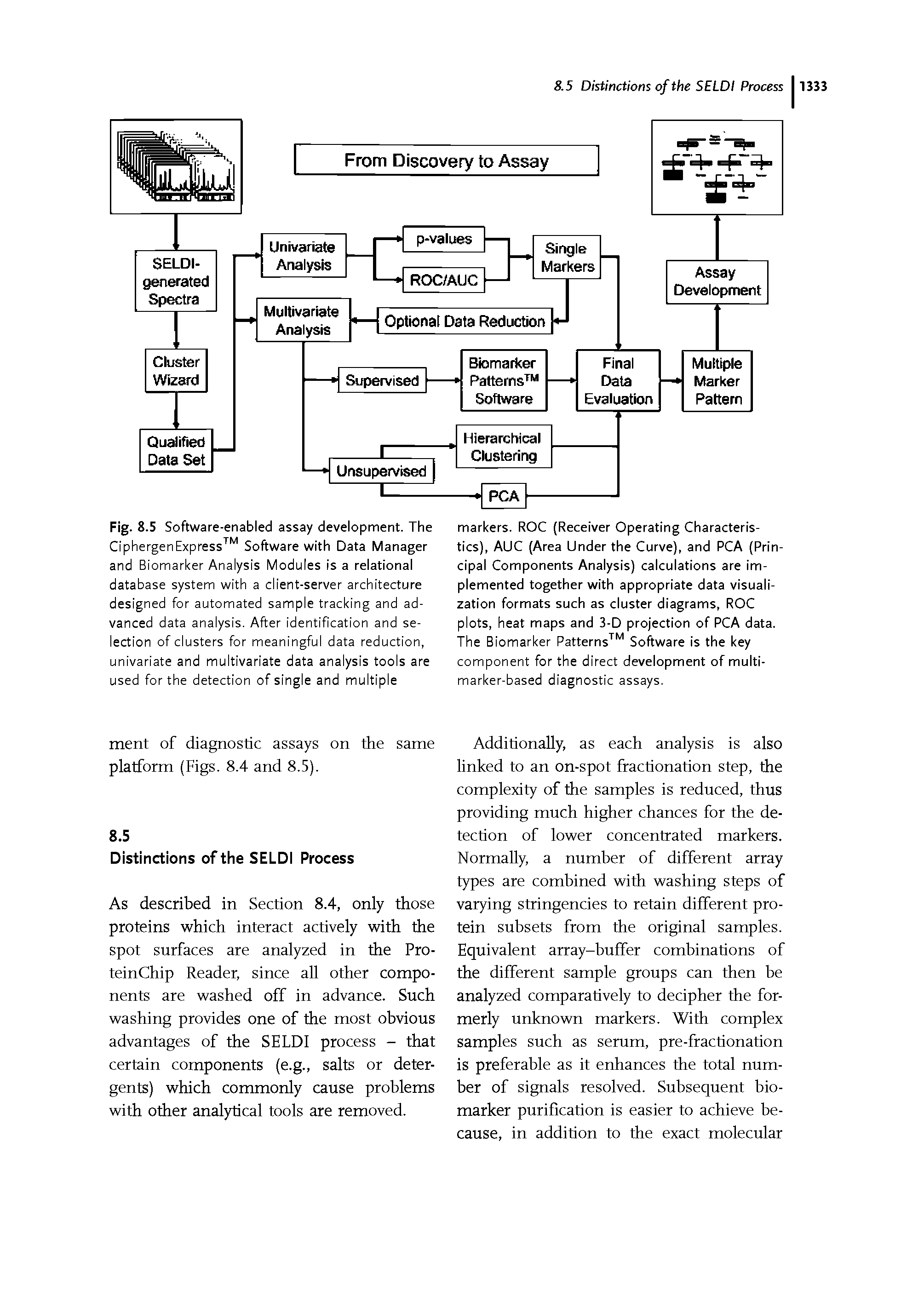 Fig. 8.5 Software-enabled assay development. The CiphergenExpress Software with Data Manager and Biomarker Analysis Modules Isa relational database system with a client-server architecture designed for automated sample tracking and advanced data analysis. After identification and selection of clusters for meaningful data reduction, univariate and multivariate data analysis tools are used for the detection of single and multiple...