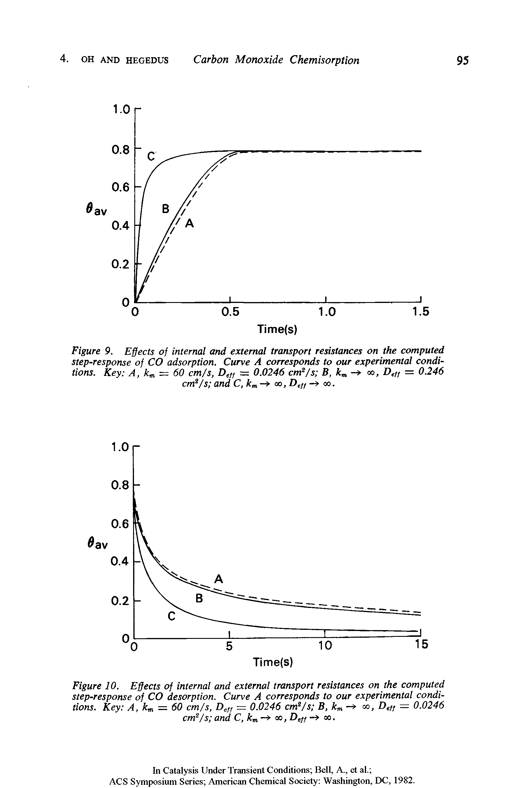 Figure 10. Effects of internal and external transport resistances on the computed step-response of CO desorption. Curve A corresponds to our experimental conditions. Key A, km — 60 cm/s, Deff = 0.0246 cms/s B, km —r oo, Def, = 0.0246 cm2/s and C,km- oo, Delt oo.